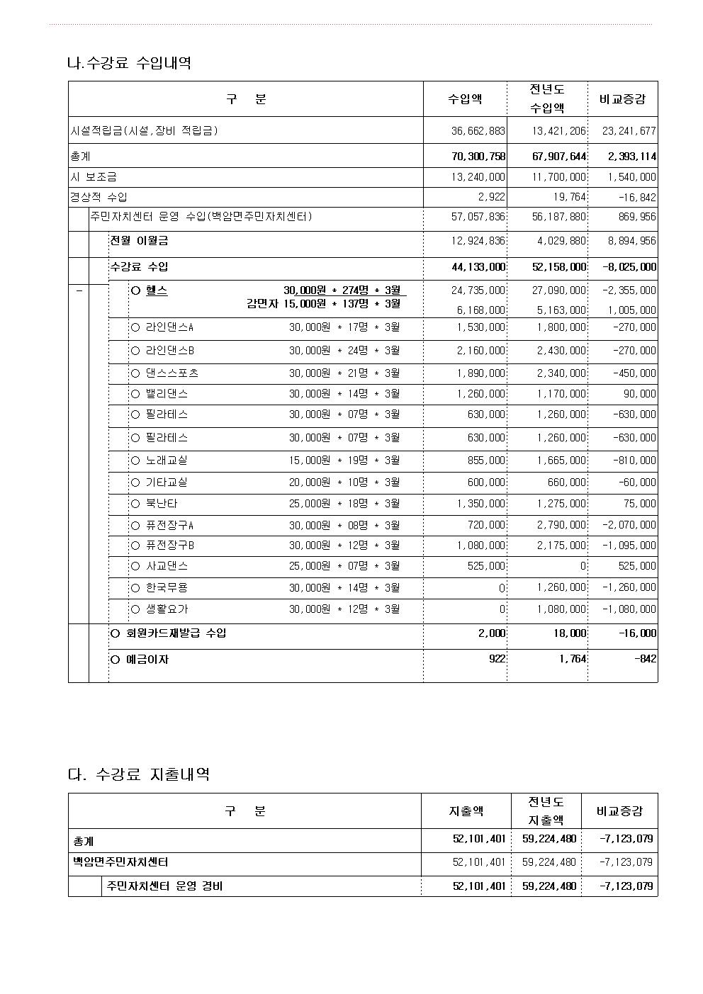 2026년 2분기  4월~6월 수입지출공고 - 복사본002.jpg