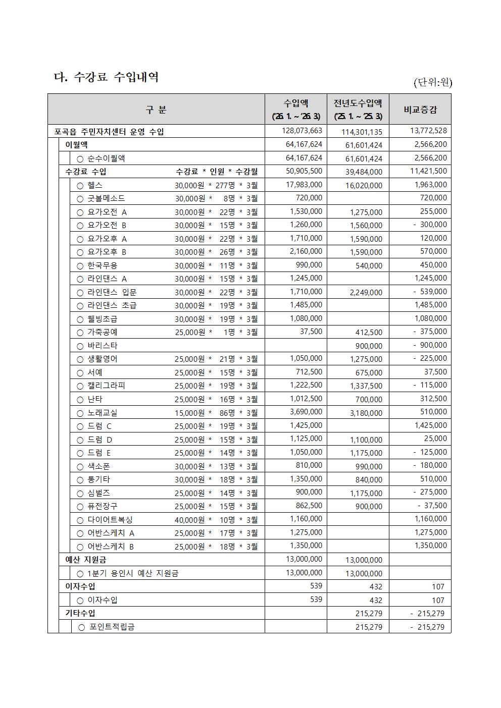 2026년1분기 포곡읍 주민자치센터 수입지출내역 공고002.jpg