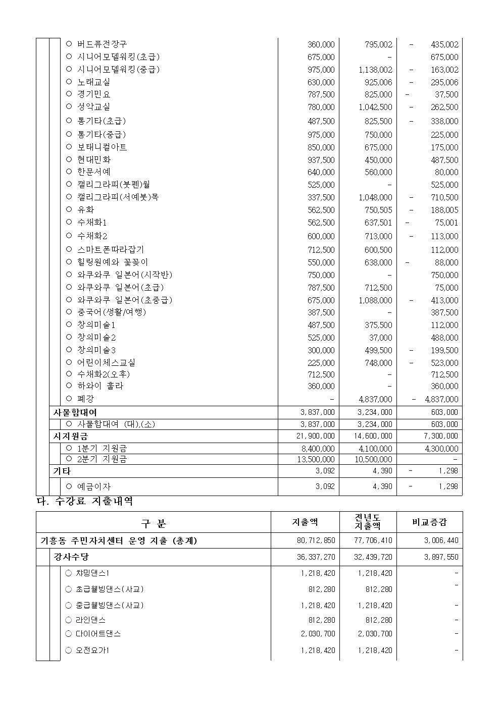 공고 제 2026-09호 2026년도 2분기 기흥동주민자치센터 수강료 수입 지출내역 공고002.jpg