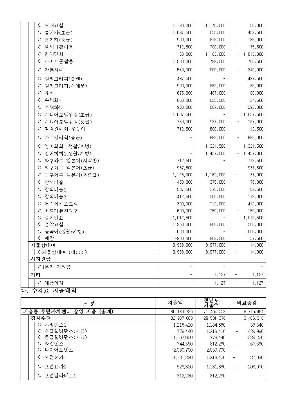 공고 제 2026-05호 2026년도 1분기 기흥동주민자치센터 수강료 수입 지출내역 공고002.jpg