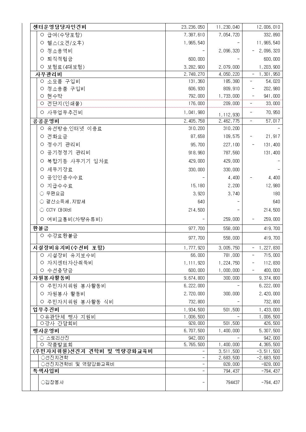 공고 제 2026-01호 2025년도 4분기 기흥동주민자치센터 수강료 수입 지출내역 공고004.jpg