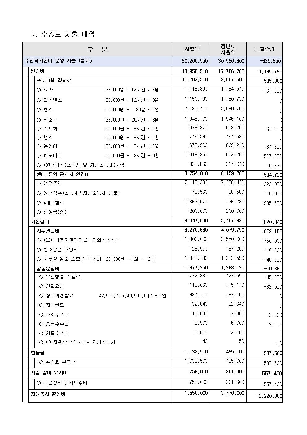 2026년 1분기 남사읍주민자치센터 수강료 수입.지출내역 공고002.jpg