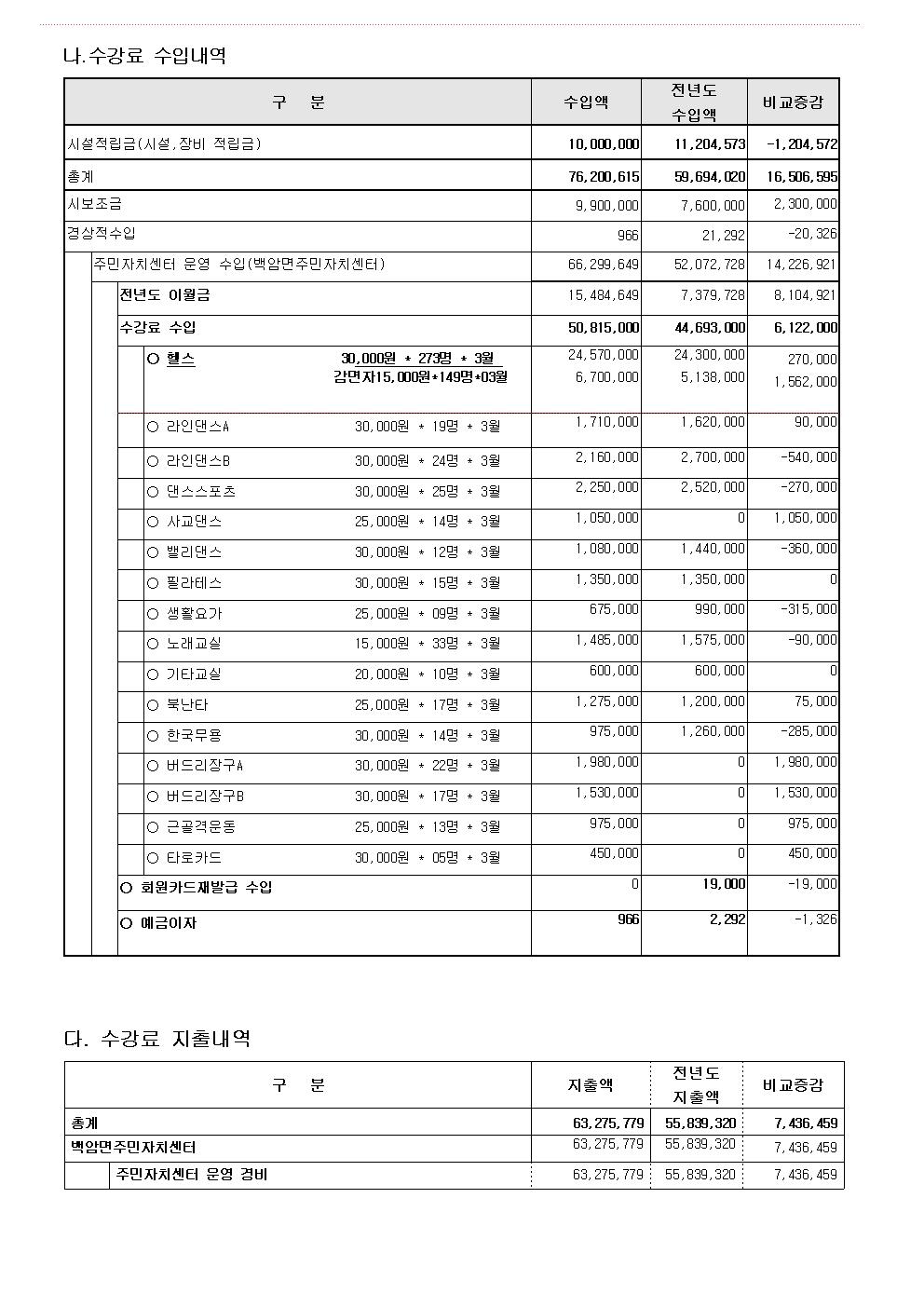 2026년 1분기  1월~3월 수입지출공고002.jpg