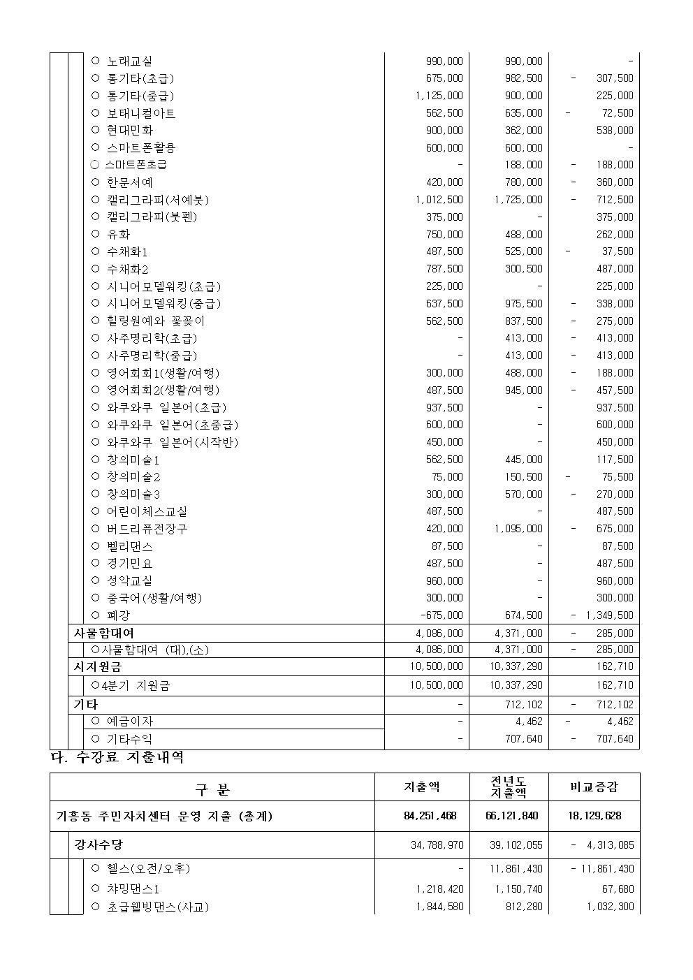 공고 제 2026-01호 2025년도 4분기 기흥동주민자치센터 수강료 수입 지출내역 공고002.jpg