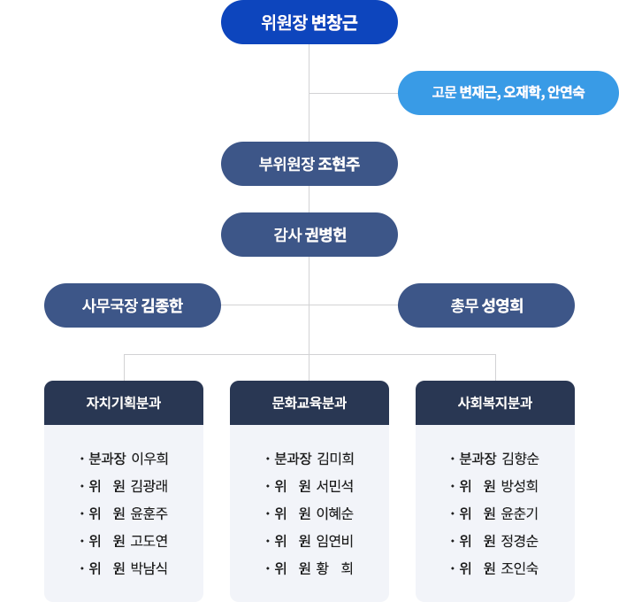 위원장 변창근
고문 변재근,오재학,안연숙
부위원장 조현주
감사 권병헌
사무국장 김종한총무 성영희
자치기획분과
분과장 이우희
위 원 김광래
위 원 윤훈주
위 원 고도연
위 원 박남식
문화교육분과
분과장 김미희
위 원 서민석
위 원 이혜순
위 원 임연비
위 원 황 희
사회복지분과
분과장 김향순
위 원 방성희
위 원 윤춘기
위 원 정경순
위 원 조인숙