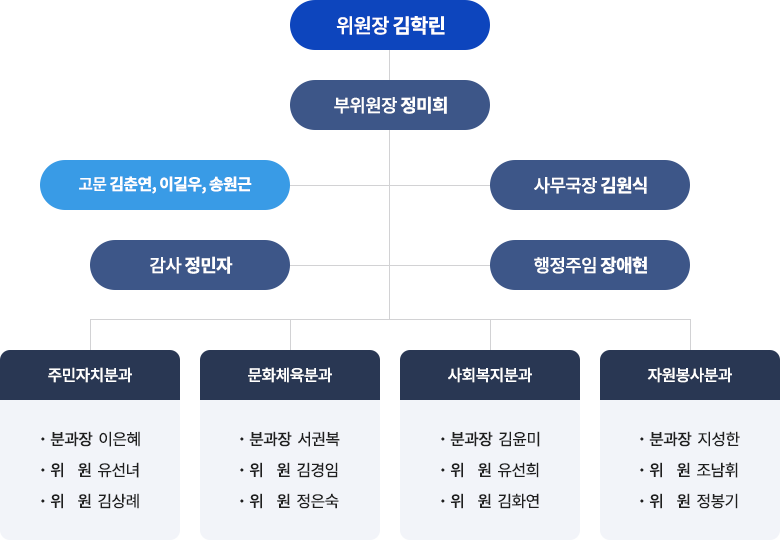 위원장 김학린
부위원장 정미희
고문 김춘연,이길우, 송원근사무국장 김원식
감사 정민자행정주임 장애현
주민자치분과
분과장 이은혜
위 원 유선녀
위 원 김상례
문화체육분과
분과장 서권복
위 원 김경임
위 원 정은숙
사회복지분과
분과장 김윤미
위 원 유선희
위 원 김화연
자원봉사분과
분과장 지성한
위 원 조남휘
위 원 정봉기