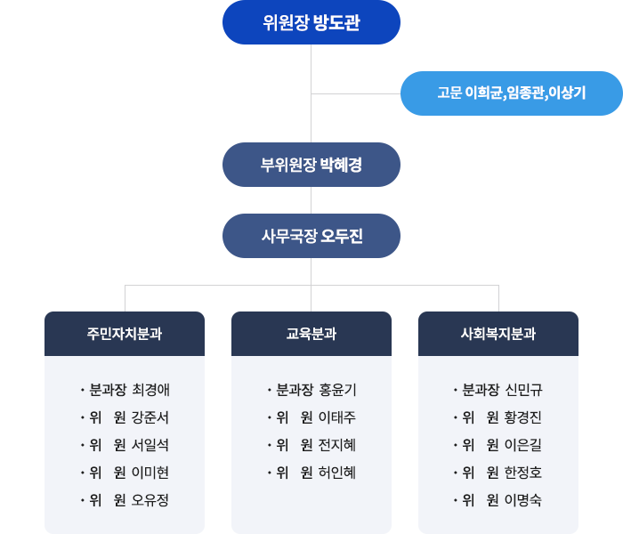 위원장 방도관
고문 이희균,임종관,이상기
부위원장 박혜경
사무국장 오두진
주민자치분과
분과장 최경애
위 원 강준서
위 원 서일석
위 원 이미현
위 원 오유정
교육분과
분과장 홍윤기
위 원 이태주
위 원 전지혜
위 원 허인혜
사회복지분과
분과장 신민규
위 원 황경진
위 원 이은길
위 원 한정호
위 원 이명숙