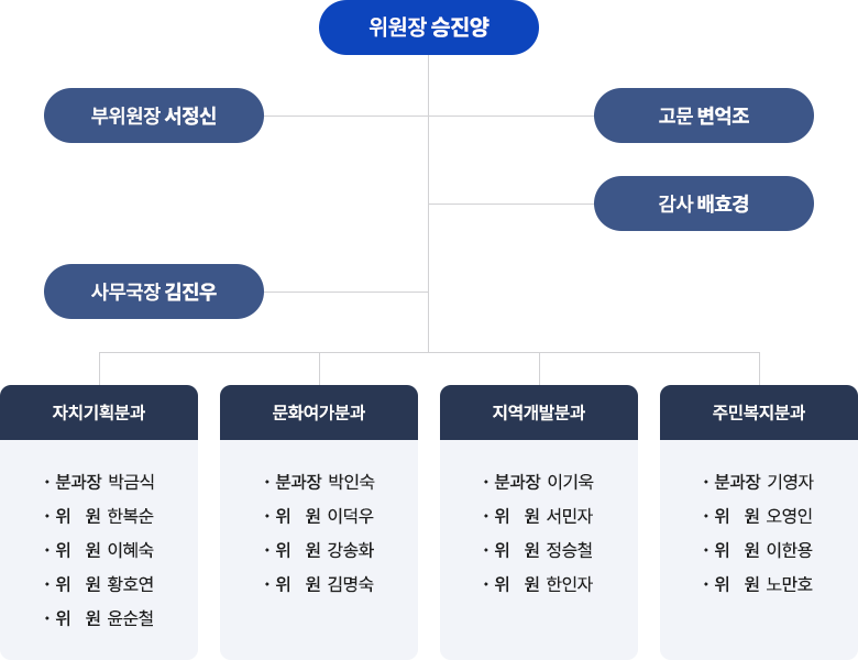 위원장 승진양
부위원장 서정신고문 변억조
감사 배효경
사무국장 김진우 
자치기획분과
분과장 박금식
위 원 한복순
위 원 이혜숙
위 원 황호연
위 원 윤순철
문화여가분과
분과장 박인숙
위 원 이덕우
위 원 강송화
위 원 김명숙
주민복지분과
분과장 기영자
위 원 오영인
위 원 이한용
위 원 노만호
지역개발분과
분과장 이기욱
위 원 서민자
위 원 정승철
위 원 한인자