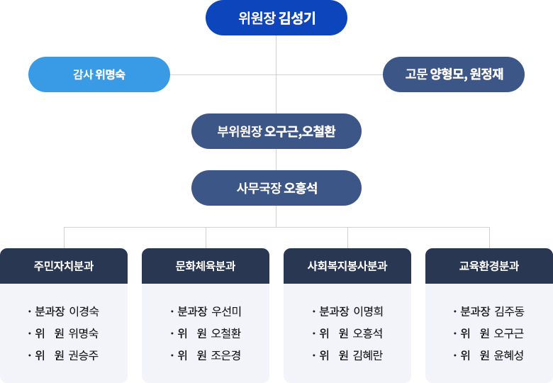위원장 김성기
감사 위명숙고문 양형모, 원정재
부위원장 오구근,오철환
사무국장 오흥석
주민자치분과
분과장 이경숙
위 원 위명숙
위 원 권승주
문화체육분과
분과장 우선미
위 원 오철환
위 원 조은경
사회복지봉사분과
분과장 이명희
위 원 오흥석
위 원 김혜란
교육환경분과
분과장 김주동
위 원 오구근
위 원 윤혜성