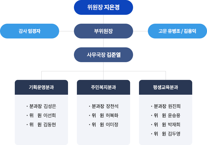 위원장 지은경
감사 임경자
부위원장
고문 유병조 / 김용덕
사무국장 김준열
기획운영분과
분과장 김성은
위 원 이선희
위 원 김동현
주민복지분과
분과장 장천석
위 원 허복화
위 원 이미정
평생교육분과
분과장 원진희
위 원 윤승용
위 원 박재희
위 원 김두영