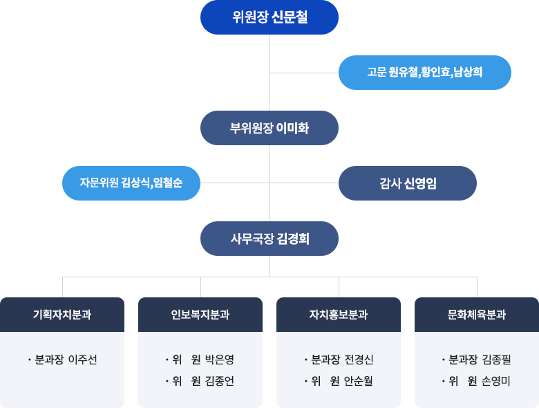 위원장 신문철
고문 원유철,황인효,남상희
부위원장 이미화
자문위원 김상식,임철순감사 신영임
사무국장 김경희
기획자치분과
분과장 이주선
인보복지분과
위 원 박은영
위 원 김종언
자치홍보분과
분과장 전경신
위 원 안순월
문화체육분과
분과장 김종필
위 원 손영미