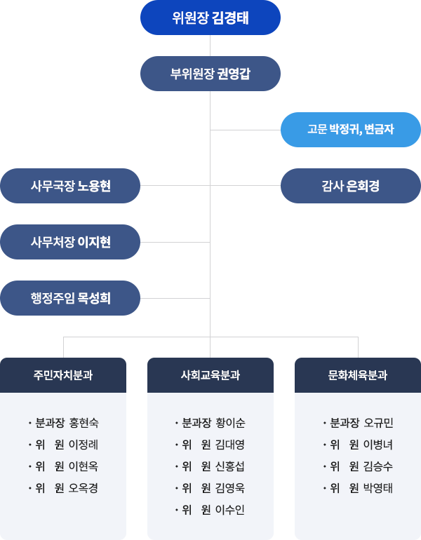 위원장 김경태
부위원장 권영갑
고문 박정귀, 변금자
사무국장 노용현감사 은회경
사무처장 이지현
행정주임 목성희
주민자치분과
분과장 홍현숙
위 원 이정례
위 원 이현옥
위 원 오옥경
사회교육분과
분과장 황이순
위 원 김대영
위 원 신홍섭
위 원 김영욱
위 원 이수인
문화체육분과
분과장 오규민
위 원 이병녀
위 원 김승수
위 원 박영태