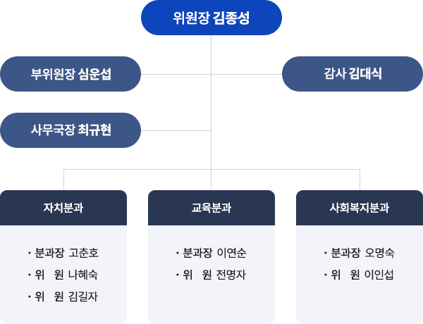 위원장 김종성
부위원장 심운섭감사 김대식
사무국장 최규현
자치분과
분과장 고춘호
위 원 나혜숙
위 원 김길자
교육분과
분과장 이연순
위 원 전명자
사회복지분과
분과장 오명숙
위 원 이인섭