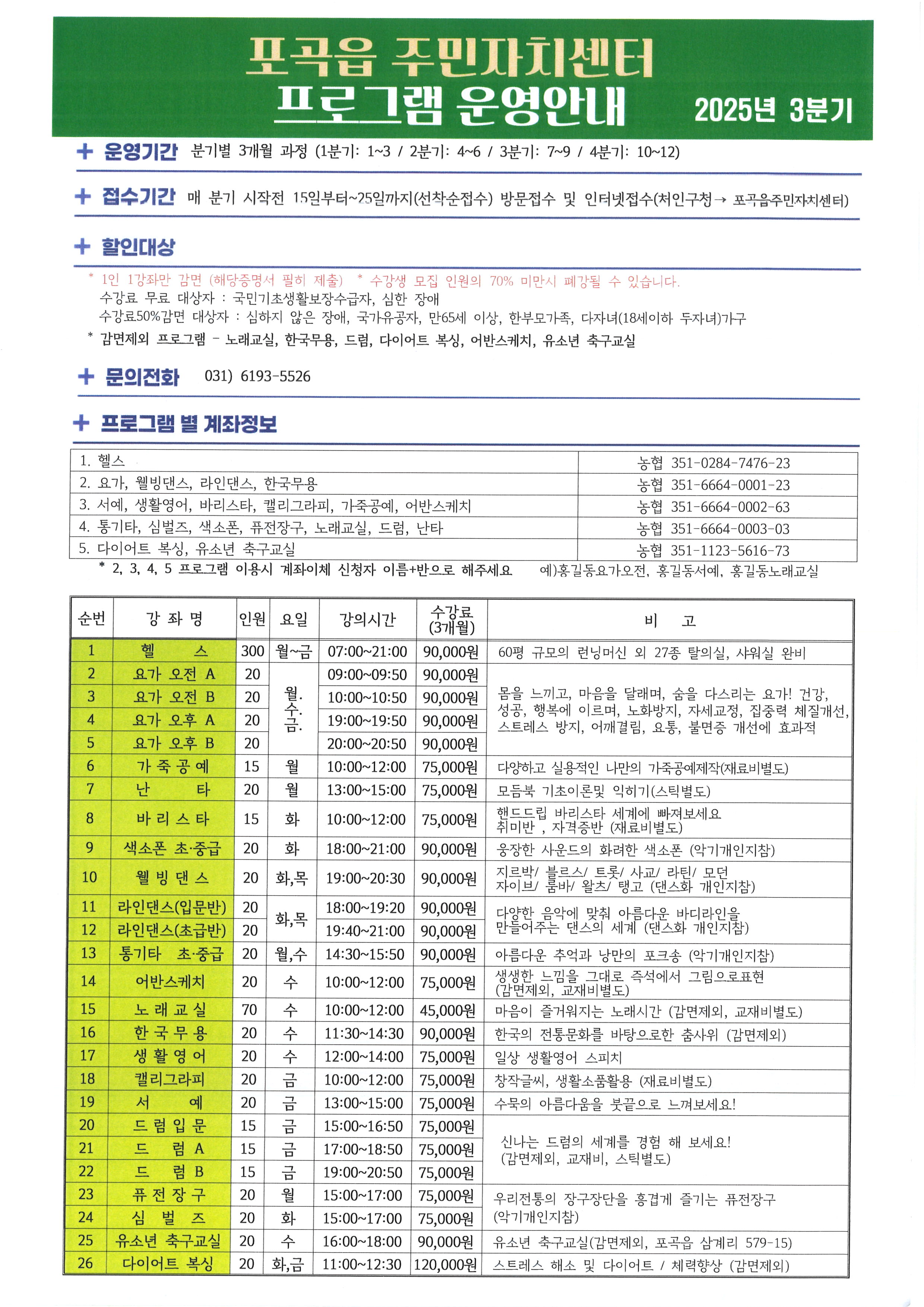 포곡읍 주민자치센터
프로그램 운영안내
+ 운영기간 분기별 3개월 과정 (1분기: 1~3 / 2분기: 4~6/3분기: 7~9/4분기: 10~12)
2025년 3분기
←
+ 접수기간 매 분기 시작전 15일부터~25일까지(선착순접수) 방문접수 및 인터넷접수(처인구 포곡읍주민자치센터)
+ 할인대상
*
*
1인 1강좌만 감면 (해당증명서 필히 제출) 수강생 모집 인원의 70% 미만시 폐강될 수 있습니다.
수강료 무료 대상자: 국민기초생활보장수급자, 심한 장애
수강료50%감면 대상자: 심하지 않은 장애, 국가유공자, 만65세 이상, 한부모가족, 다자녀(18세이하 두자녀)가구
*감면제외 프로그램 - 노래교실, 한국무용, 드럼, 다이어트 복싱, 어반스케치, 유소년 축구교실
+ 문의전화 031) 6193-5526
+ 프로그램 별 계좌정보
1. 헬스
2. 요가, 웰빙댄스, 라인댄스, 한국무용
3. 서예, 생활영어, 바리스타, 캘리그라피, 가죽공예, 어반스케치
4. 통기타, 심벌즈, 색소폰, 퓨전장구, 노래교실, 드럼, 난타
5. 다이어트 복싱, 유소년 축구교실
농협 351-0284-7476-23 농협 351-6664-0001-23 농협 351-6664-0002-63 농협 351-6664-0003-03 농협 351-1123-5616-73
*2, 3, 4, 5 프로그램 이용시 계좌이체 신청자 이름+반으로 해주세요 예)홍길동요가오전, 홍길동서예, 홍길동노래교실
순번
강좌명 인원 요일 강의시간
수강료
(3개월)
비 고
1
헬 스
2 요가 오전 A 20
09:00-09:50
90,000
3
요가 오전 B
20
4
요가 오후 A
20
월수금
19:00-19:50
10:00~10:50 90,000원 90,000
300 월~금 07:00~21:00 90,000원 60평 규모의 런닝머신 외 27종 탈의실, 샤워실 완비
몸을 느끼고, 마음을 달래며, 숨을 다스리는 요가! 건강, 성공, 행복에 이르며, 노화방지, 자세교정, 집중력 체질개선, 스트레스 방지, 어깨결림, 요통, 불면증 개선에 효과적
5
요가 오후 B
20
20:00-20:50
90,000
6
가죽공예
7
난
15 월 10:00~12:00 75,000원 타 20 월 13:00-15:00 75,000
다양하고 실용적인 나만의 가죽공예제작(재료비별도)
8 바리스타
9
화 색소폰 초·중급 20 화
15
10:00~12:00 75,000원
18:00~21:00 90,000원
10 웰빙댄스 20화,목
19:00~20:30 90,000원
11
라인댄스(입문반) 20
화,목
12
라인댄스(초급반) 20
13
통기타 초·중급20
14
월,수 어반스케치 20 수
15
노래교실
70 수
16
한국무용
20 수
17
생활영어
20
18 캘리그라피
20
19
서 예 20
20
드럼입문 15
21
드럼 A 15
22
드 럼 B
15
23
퓨전장구
20
금금금금금 월
24 심벌즈 20 화
25 유소년 축구교실 20 수
26
18:00~19:20 90,000원 19:40~21:00 90,000원 14:30~15:50 90,000원 10:00~12:00 75,000
10:00~12:00 45,000원
11:30~14:30 90,000원
12:00~14:00 75,000원
10:00~12:00 75,000원
13:00~15:00 75,000원 15:00-16:50 75,000
17:00~18:50 75,000 75,000
19:00-20:50
15:00~17:00 75,000원
15:00~17:00 75,000원
16:00~18:00 90,000원
다이어트 복싱 20 화,금 11:00~12:30 120,000원
모듬북 기초이론및 익히기(스틱별도)
취미반, 자격증반 (재료비별도) 핸드드립 바리스타 세계에 빠져보세요
지르박/ 블르스! 트롯/ 사교/ 라틴/ 모던
자이브/ 룸바/ 왈츠/탱고 (댄스화 개인지참) 다양한 음악에 맞춰 아름다운 바디라인을 만들어주는 댄스의 세계 (댄스화 개인지참)
아름다운 추억과 낭만의 포크송 (악기개인지참) 생생한 느낌을 그대로 즉석에서 그림으로표현 (감면제외, 교재비별도)
마음이 즐거워지는 노래시간 (감면제외, 교재비별도) 한국의 전통문화를 바탕으로한 춤사위 (감면제외) 일상 생활영어 스피치
창작글씨, 생활소품활용(재료비별도)
(감면제외, 교재비, 스틱별도)
우리전통의 장구장단을 흥겹게 즐기는 퓨전장구 (악기개인지참)
유소년 축구교실(감면제외, 포곡읍 삼계리 579-15) 스트레스 해소 및 다이어트 / 체력향상 (감면제외)
웅장한 사운드의 화려한 색소폰 (악기개인지참)
수묵의 아름다움을 붓끝으로 느껴보세요!
신나는 드럼의 세계를 경험 해 보세요!