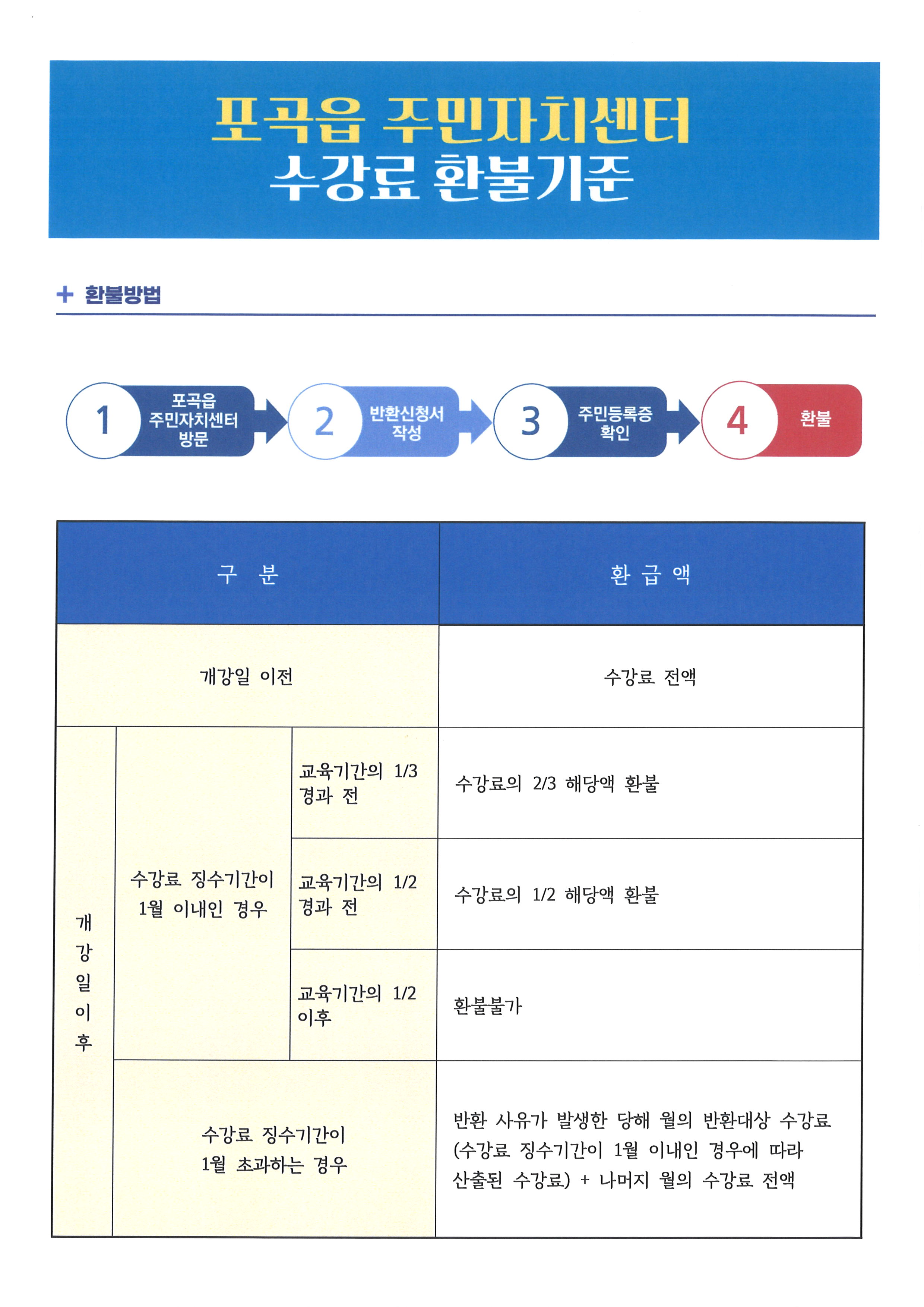 환불방법
포곡읍 주민자치센터
수강료 환불기준
포곡읍
1
주민자치센터
2 반환신청서
방문
작성
3
주민등록증
확인
4
환불
구분
개강일 이전
환급액
수강료 전액
교육기간의 1/3 경과 전
수강료의 2/3 해당액 환불
수강료 징수기간이
교육기간의 1/2
수강료의 1/2 해당액 환불
1월 이내인 경우
경과 전
개
강
교육기간의 1/2
환불불가
이후
수강료 징수기간이
1월 초과하는 경우
반환 사유가 발생한 당해 월의 반환대상 수강료
(수강료 징수기간이 1월 이내인 경우에 따라 산출된 수강료) + 나머지 월의 수강료 전액