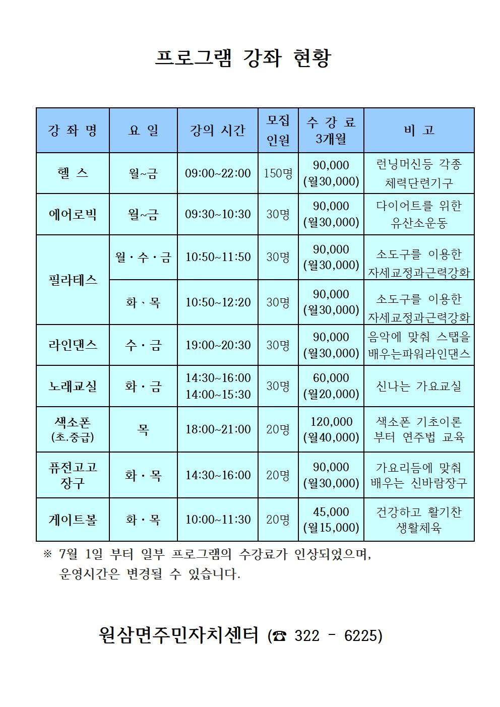 프로그램 강좌 현황
강좌명
요일
강의 시간
모집 수강료 인원 3개월
비고
90,000
런닝머신등 각종
헬스
월~금 09:00-22:00 150
(월30,000)
체력단련기구
90,000
다이어트를 위한
에어로빅
월~금 09:30~10:30
30명
(월30,000)
유산소운동
90,000
월.수.금 10:50~11:50
30명
소도구를 이용한
(월30,000)
자세교정과근력강화
필라테스
90,000
화 · 목 10:50~12:20
30명
(월30,000)
소도구를 이용한 자세교정과근력강화
90,000
음악에 맞춰 스탭을
라인댄스
수.금
19:00-20:30
30명
(월30,000) 배우는파워라인댄스
노래교실
화·금
14:30-16:00 14:00-15:30
60,000
30명
신나는 가요교실
(월20,000)
색소폰 (초.중급)
120,000
목
18:00~21:00 | 20명
(월40,000)
색소폰 기초이론 부터 연주법 교육
퓨전고고 장구
90,000
가요리듬에 맞춰
화·목
14:30-16:00 20명
(월30,000)
배우는 신바람장구
45,000
건강하고 활기찬
게이트볼
화·목 10:00~11:30 20명
(월15,000)
생활체육
※ 7월 1일 부터 일부 프로그램의 수강료가 인상되었으며,
운영시간은 변경될 수 있습니다.
원삼면주민자치센터 (322 - 6225)