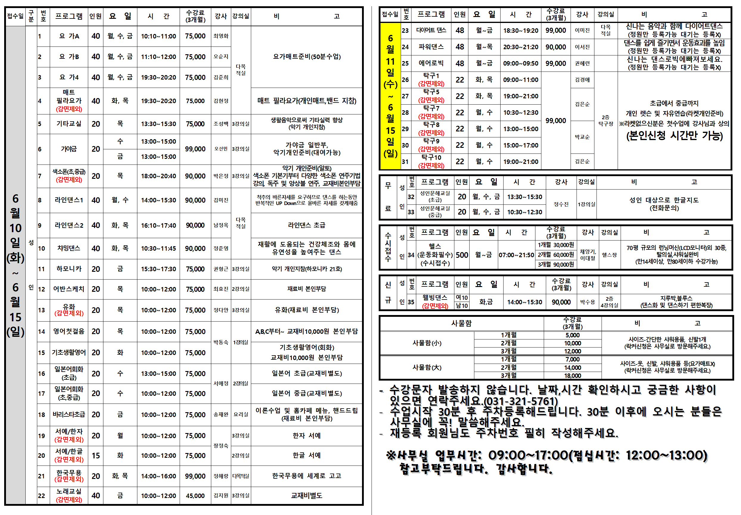 접수일
| 번호
구분
프로그램 인원 요일
수강료
시 간
강사 강의실
비
고
접수일
번호
프로그램 인원 요일
수강료
시 간
강사
강의실
비
고
(3개월)
(3개월)
23
13373
다이어트 댄스
48 월~금
18:30 19:20 99,000
이미진
다목 적실
1
요가A
40 월, 수, 금
10:10~11:00
75,000 최영화
12
N
요가B
40월, 수, 금 11:10~12:00
75,000
오순지
요가매트준비(50분 수업)
다목 적실
13
요가4
40 월, 수, 금
19:30~20:20
75,000 김준희
매트
4 필라요가 40
화, 목 19:30~20:20
75,000
김현정
매트 필라요가(개인매트,밴드 지참)
(감면제외)
15
기타교실
목 20
13:30~15:30 75,000
조성백 3강의실
생활음악으로써 기타실력 향상 (악기 개인지참)
6
가야금 20
수금
13:00~15:00
6월 11일 수
~6월 15일
월 24
파워댄스
11 25
에어로빅
탁구1
26
(수)
(감면제외)
탁구 5
27
(감면제외)
탁구7
99,000
오선민 3강의실
가야금 일반부, 악기개인준비(대여가능)
28
15 29
30
(감면제외)
탁구 8
(감면제외)
탁구 9
(감면제외)
13:00~15:00
(일)
탁구10
31
* 2 2 2 2 2 2
48
월~목
20:30 21:20 90,000
이서진
48
월~금
09:00 09:50 99,000
권혜련
신나는 음악과 함께 다이어트댄스 (정원만 등록가능 대기는 등록X) 댄스를 쉽게 즐기면서 운동효과를 높임 (정원만 등록가능 대기는 등록X) 신나는 댄스로빅에빠져보세요. (정원만 등록가능 대기는 등록X)
22
화, 목
09:00~11:00
김경애
22 화, 목
19:00~21:00
김은순
22 월, 수
10:30~12:30
99,000
2층
초급에서 중급까지
개인 렛슨 및 자유연습(라켓개인준비)
탁구장 ※라켓없으신분은 첫수업에 강사님과 상의
22 월, 수
13:00~15:00
박교순
(본인신청 시간만 가능)
22 월, 수
15:00~17:00
22
월, 수
19:00~21:00
김은순
악기 개인준비(알토)
(감면제외)
색소폰(초,중급)
17
20
목
18:00~20:40 90,000
(감면제외)
박은정 3강의실 색소폰 기본기부터 다양한 색소폰 연주기법 강의, 독주 및 앙상블 연주, 교재비본인부담
프로그램 인원 요 일
시 간
강사
강의실
비
고
무
6
8
라인댄스1
40
월, 수
14:00~15:30 90,000 김미진
척추의 바른자세를 요구하므로 댄스를 하는동안 반복적인 UP Down으로 올바른 자세를 갖게해줌
32
성인문해교실 (초급)
20 월, 수, 금
13:30~15:30
정수진
1강의실
료 인
월
33
성인문해교실 (중급)
성인 대상으로 한글지도 (전화문의)
20 월, 수, 금
10:30~12:30
10
9 라인댄스2 | 40
화, 목
16:10~17:40
90,000
남정옥
다목 적실
라인댄스 초급
일 성
10 챠밍댄스
40
화, 목
10:30~11:45
90,000 정춘영
재활에 도움되는 건강체조와 몸에 유연성을 높여주는 댄스
(화)
수시접수
번호
수강료
프로그램 인원 요 일 시 간
강사 강의실
비
고
ΤΟ
(3개월)
헬스
1개월 30,000원
인 34 (운동화필수) 500 월~금 07:00~21:50 2개월 60,000원 (수시접수)
채양기, 이대철
헬스장
3개월 90,000원
70평 규모의 런닝머신(LCD모니터)외 30종, 탈의실, 샤워실완비
(만14세이상, 만80세이하 수강가능)
11 하모니카 20
15:30~17:30 75,000 권형근 3강의실
악기 개인지참(하모니카 21호)
~
수강료
6 인 12
신
프로그램 인원 요 일
시 간
강사 강의실
비
고
어반스케치 20 목 10:00~12:00
75,000 최효진 2강의실
재료비 본인부담
(3개월)
월
규인 35
유화
13
15
(감면제외)
20
웰빙댄스 (감면제외)
여 10 남 10
2층
화,금
14:00~15:30
90,000
박수용
4강의실
20
목
10:00~12:00 75,000 정다안 3강의실
유화(재료비 본인부담)
수강료
사물함
(3개월)
(일)
14 영어첫걸음 20
목
10:00~12:00 75,000
박동숙 1강의실
15 기초생활영어 20 화
10:00~12:00 75,000
일본어회화
16
(초급)
일본어회화
17
(초,중급)
220
수
13:00~15:00
75,000
A,B,C부터~ 교재비 10,000원 본인부담 기초생활영어(회화) 교재비 10,000원 본인부담 일본어 초급(교재비 별도)
1개월
5,000
사물함(小)
2개월
10,000
비
지루박,블루스
(댄스화 및 댄스하기 편한복장)
고
사이즈-간단한 샤워용품, 신발1개 (락커신청은 사무실로 방문해주세요.)
3개월
12,000
1개월
7,000
사물함()
2개월
14,000
사이즈-옷, 신발, 샤워용품 등(요가매트X) (락커신청은 사무실로 방문해주세요.)
3개월
18,000
서애정 2강의실
수
10:00~12:00 75,000
일본어 중급(교재비별도)
|18 |바리스타초급20 금
10:00~12:00
75,000 송재완 요리실
이론수업 및 홈카페 메뉴, 핸드드립 (재료비 본인부담)
서예/한자
19
20
(감면제외)
20
월
10:00~12:00 75,000
3강의실
한자 서예
장정숙
서예/한글
20
15
화 10:00~12:00 75,000
2강의실
한글 서예
(감면제외)
한국무용
수강문자 발송하지 않습니다. 날짜,시간 확인하시고 궁금한 사항이 있으면 연락주세요.(031-321-5761)
수업시작 30분 후 추차등록해드립니다. 30분 이후에 오시는 분들은 사무실에 꼭! 말씀해주세요.
재등록 회원님도 주차번호 필히 작성해주세요.
※사무실 업무시간: 09:00~17:00(점심시간: 12:00~13:00) 참고부탁드립니다. 감사합니다.
21
20
화, 목
14:00~16:00 99,000 정해랑 다목적실
한국무용에 세계로 고고
(감면제외)
222
노래교실
22
40 금
10:00~12:00
45,000 김지원 3강의실
교재비별도
(감면제외)