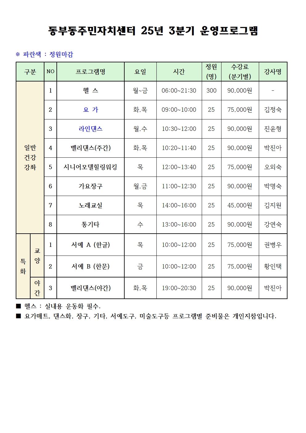 동부동주민자치센터 25년 3분기 운영프로그램
※ 파란색 : 정원마감
정원
수강료
구분
NO
프로그램명
요일
시간
강사명
(명)
(분기별)
1
헬스
월~금
06:00-21:30
300
90,000원
2
요가
화,목
09:00-10:00
25
75,000원
김정숙
3
라인댄스
월.수
10:30~12:00
25
90,000원
진윤형
일반
4 벨리댄스(주간)
화,목 10:20~11:40
25
25
90,000원
박진아
건강
강좌
5 시니어모델힐링워킹
목
12:00-13:40
25
25
75,000원
오외숙
6
가요장구
월,금
11:00~12:30
25
25
90,000원
박명숙
7
노래교실
목
14:00-16:00 25
45,000원
김지원
8
통기타
수
13:00-16:00
25
90,000원
강연숙
1
서예 A (한글)
목
10:00~12:00
25
75,000원
권병우
교양
특화
야간
2
서예 B (한문)
금
10:00~12:00
25
75,000원
황인택
3
벨리댄스(야간)
화,목 19:00-20:30
25
25
90,000원
박진아
헬스 : 실내용 운동화 필수.
요가매트, 댄스화, 장구, 기타, 서예도구, 미술도구등 프로그램별 준비물은 개인지참입니다.