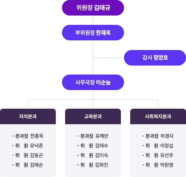 위원장 김태규
부위원장 한재옥
감사 정양호
사무국장 이순늠
자치분과
· 분과장 전종욱
· 위원 유낙준
· 위원 김태수
· 위원 이정섭
교육분과
· 분과장 유해만
· 위원 김동곤
· 위원 김미숙
· 위원 유선주
사회복지분과
· 분과장 하경자
· 위원 김매순
· 위원 김화진
· 위원 박원영
