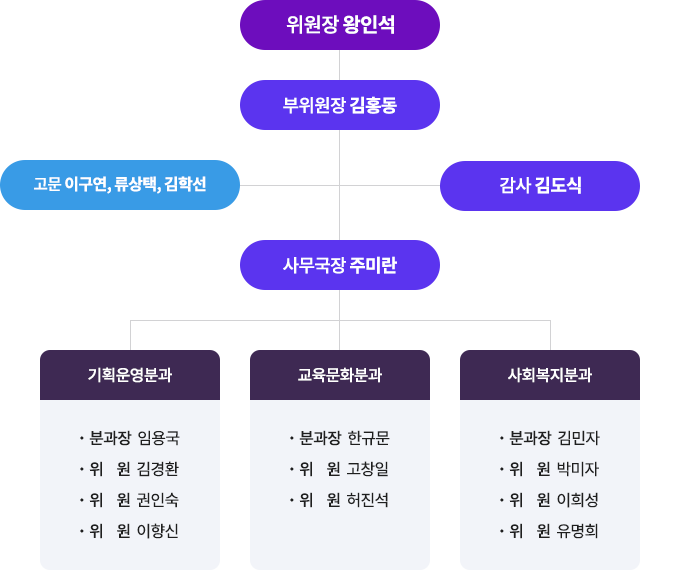 위원장 왕인석
부위원장 김홍동
고문 이구연, 류상택, 김학선
감사 김도식
사무국장 주미란
기획운영분과
· 분과장 임용국
· 위원 김경환
· 위원 권인숙
· 위원 이향신
교육문화분과
· 분과장 한규문
· 위원 고창일
· 위원 허진석
사회복지분과
· 분과장 김민자
· 위원 박미자
· 위원 이희성
· 위원 유명희