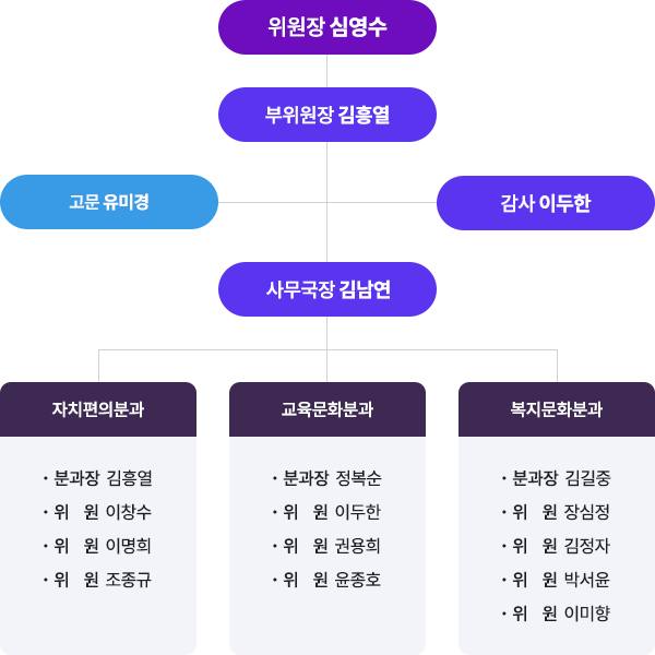 위원장 심영수
부위원장 김흥열
고문 유미경
감사 이두한
사무국장 김남연
자치편의분과
분과장 김흥열
위 원 이창수
위 원 이두한
위 원 장심정
교육문화분과
분과장 정복순
위 원 이명희
위 원 권용희
위 원 김정자
복지문화분과
분과장 김길중
위 원 조종규
위 원 윤종호
위 원 박서윤
위 원 이미향