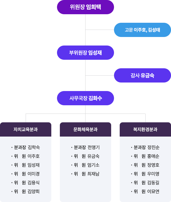 위원장 임희택
고문 이주호, 김성태
부위원장 임성재
감사 유금숙
사무국장 김화수
자치교육분과
· 분과장 김학숙
· 위원 이주호
· 위원 임성재
· 위원 이미경
· 위원 김용식
· 위원 김양희
문화체육분과
· 분과장 전영기
· 위원 유금숙
· 위원 엄기소
· 위원 최재남
복지환경분과
· 분과장 장진순
· 위원 홍애순
· 위원 정영호
· 위원 우미영
· 위원 김동길
· 위원 이묘연