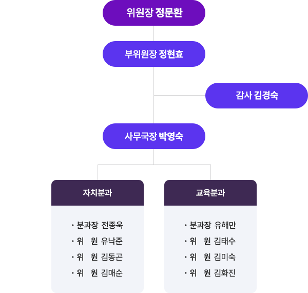 위원장 정문환
부위원장 정현효
감사 김경숙
사무국장 박영숙
자치분과
분과장 전종욱
위 원 유낙준
위 원 김동곤
위 원 김매순
교육분과
분과장 유해만
위 원 김태수
위 원 김미숙
위 원 김화진
