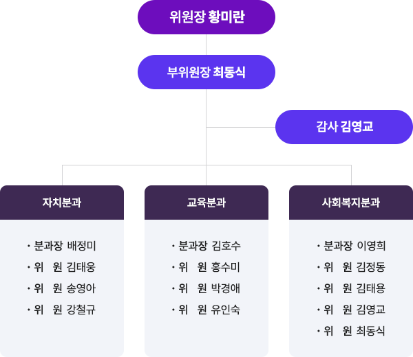 위원장 황미란
부위원장 최동식
감사 김영교
자치분과
분과장 배정미
위원 김태웅
위원 송영아
위원 강철규
교육분과
분과장 김호수
위원 홍수미
위원 박경애
위원 유인숙
사회복지분과
분과장 이영희
위원 김정동
위원 김태용
위원 김영교
위원 최동식
