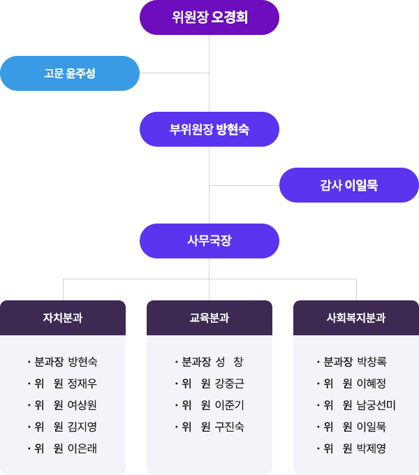 위원장 오경희
고문 윤주성
부위원장 방현숙
감사 이일묵
사무국장
자치분과
분과장 방현숙
위원 정재우
위원 여상원
위원 김지영
위원 이은래
교육분과
분과장 성창
위원 강중근
위원 이준기
위원 구진숙
사회복지분과
분과장 박창록
위원 이혜정
위원 남궁선미
위원 이일묵
위원 박제영