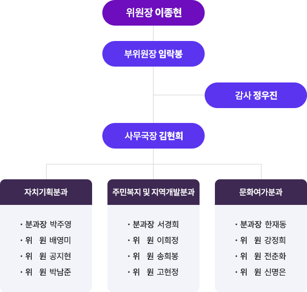 위원장 이종현
부위원장 임락봉
감사 정우진
사무국장 김현희
자치기획분과
분과장 박주영
위 원 배영미
위 원 공지현
위 원 박남준
주민복지 및 지역개발분과
분과장 서경희
위 원 이희정
위 원 송희봉
위 원 고현정
문화여가분과
분과장 한재동
위 원 강정희
위 원 전춘화
위 원 신명은