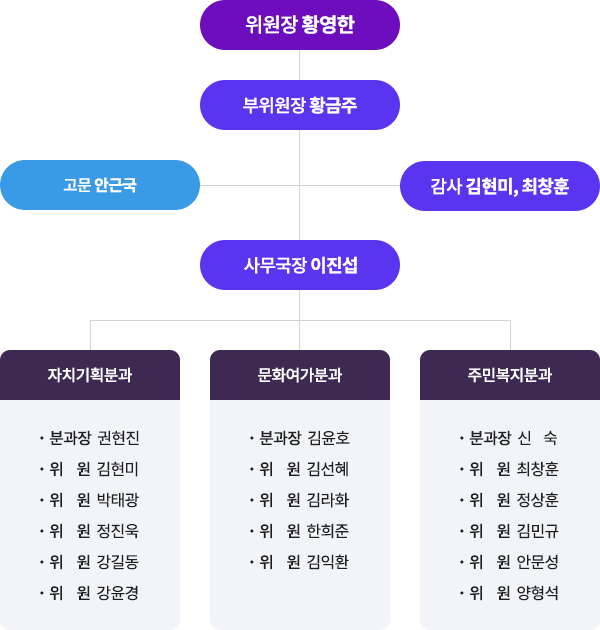 위원장 황영한
부위원장 황금주
고문 안근국
감사 김현미, 최창훈
사무국장 이진섭
자치기획분과
분과장 권현진
위원 김현미
위원 박태광
위원 정진욱
위원 강길동
위원 강윤경
문화여가분과
분과장 김윤호
위원 김선혜
위원 김라화
위원 한희준
위원 김익환
주민복지분과
분과장 신숙
위원 최창훈
위원 정상훈
위원 김민규
위원 안문성
위원 양형석