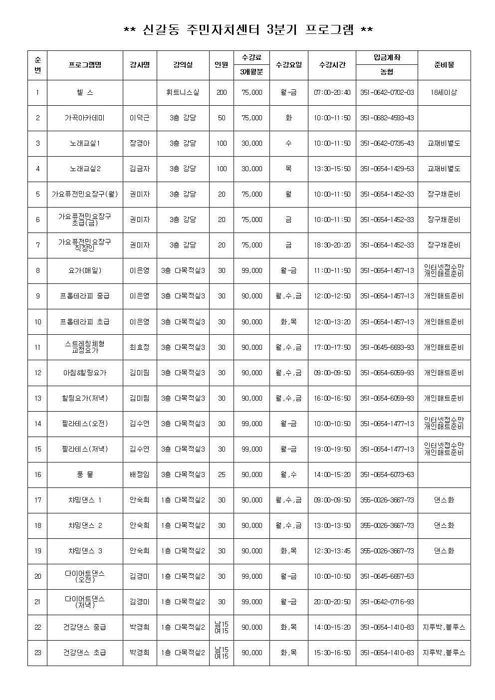 신갈동 주민자치센터 3분기 프로그램 

순
번	프로그램명	강사명	강의실	인원	수강료
3개월분	수강요일	수강시간	입금계좌
농협	준비물
1	헬스		휘트니스실	200	75,000	월~금	07:00~20:40	351-0642-0702-03	18세이상
2	가곡아카데미	이덕근	3층 강당	50	75,000	화	10:00~11:50	351-0682-4593-43	
3	노래교실 1	장경아	3층 강당	100	30,000	수	10:00~11:50	351-0642-0735-43	교재비별도
4	노래교실 2	김금자	3층 강당	100	30,000	목	13:30~15:50	351-0654-1429-53	교재비별도
5	가요퓨전민요장구(월)	권미자	3층 강당	20	75,000	월	10:00~11:50	351-0654-1452-33	장구채 준비
6	가요 퓨전민요장구
초급(금)	권미자	3층 강당	20	75,000	금	10:00~11:50	351-0654-1452-33	장구채 준비
7	가요 퓨전민요장구
직장이	권미자	3층 강당	20	75,000	금	18:30~20:20	351-0654-1452-33	장구채 준비
8	요가(매일)	이은영	3층 다목적실3	30	99,000	월~금	11:00~11:50	351-0654-1457-13	인터넷접수만
개인매트준비
9	프롬테라피 중급	이은영	3층 다목적실3	30	90,000	월,수,금	12:00~12:50	351-0654-1457-13	개인매트준비
10	프롬테라피 초급	이은영	3층 다목적실3	30	90,000	화,목	12:00~13:20	351-0654-1457-13	개인매트준비
11	스트레칭체형
교정요가	최효정	3층 다목적실3	30	90,000	월, 수, 금	17:00~17:50	351-0645-6693-93	개인매트준비
12	아침 &힐링요가	김미림	3층 다목적실3	30	90,000	월,수,금	09:00~09:50	351-0654-6059-93	개인매트준비
13	힐링요가(저녁)	김미림	3층 다목적실3	30	90,000	월,수,금	16:00~16:50	351-0654-6059-93	개인매트준비
14	필라테스(오전)	김수연	3층 다목적실3	30	99,000	월~금	10:00~10:50	351-0654-1477-13	인터넷접수만
개인매트준비
15	필라테스(저녁)	김수연	3층 다목적실3	30	99,000	월~금	19:00~19:50	351-0654-1477-13	인터넷접수만
개인매트준비
16	풍물	배정임	3층 다목적실3	25	90,000	월, 수	14:00~15:20	351-0654-6073-63	
17	챠밍댄스 1	안숙희	1층 다목적실2	30	90,000	월,수,금	09:00~09:50	355-0026-3667-73	댄스화
18	챠밍댄스 2	안숙희	1층 다목적실2	30	90,000	월,수,금	13:00~13:50	355-0026-3667-73	댄스화
19	챠밍댄스 3	안숙희	1층 다목적실2	30	90,000	화,목	12:30~13:45	355-0026-3667-73	댄스화
20	다이어트댄스
(오전)	김경미	1층 다목적실2	30	99,000	월~금	10:00~10:50	351-0645-6657-53	
21	다이어트댄스
(저녁)	김경미	1층 다목적실2	30	99,000	월~금	20:00~20:50	351-0642-0716-93	
22	건강댄스 중급	박경희	1층 다목적실2	남15
여15	90,000	화,목	14:00~15:20	351-0654-1410-83	지루박, 블루스
23	건강댄스 초급	박경희	1층 다목적실2	남15
여15	90,000	화,목	15:30~16:50	351-0654-1410-83	지루박, 블루스
