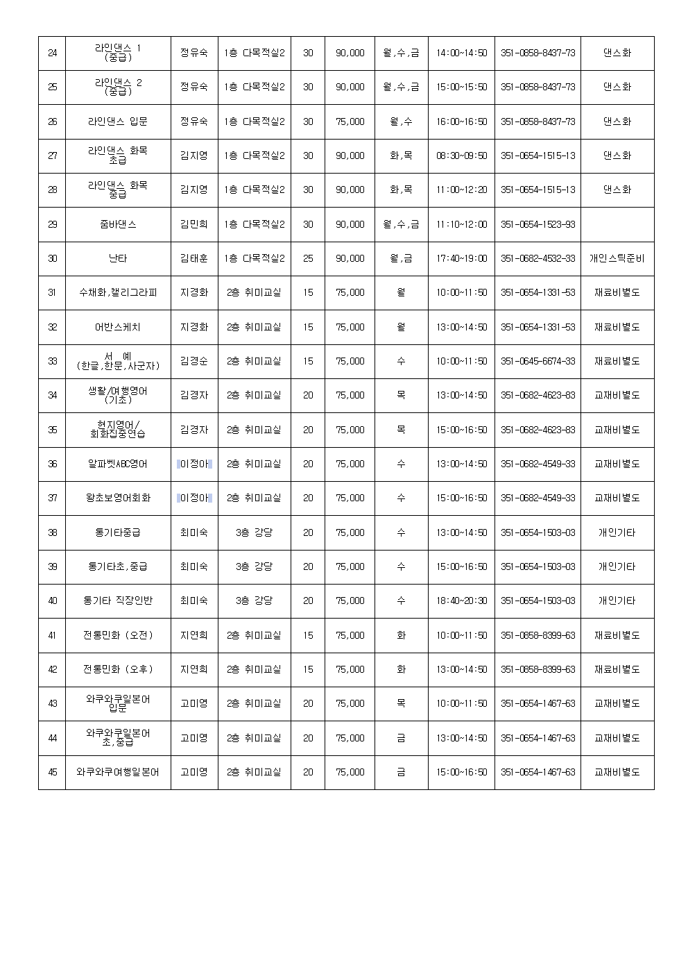 	라인댄스 1
(중급)	정유숙	1층 다목적실2	30	90,000	월,수,금	14:00~14:50	351-0858-8437-73 댄스화
25	라인댄스 2
(중급)	정유숙	1층 다목적실2	30	90,000	월,수,금	15:00~15:50	351-0858-8437-73 댄스화
26	라인댄스 입문	정유숙	1층 다목적실2	30	75,000	월,수	16:00~16:50	351-0858-8437-73 댄스화
27	라인댄스 화목
초급	김지영	1층 다목적실2	30	90,000	화,목	08:30~09:50	351-0654-1515-13 댄스화
28	라인댄스 화목
중급	김지영	1층 다목적실2	30	90,000	화,목	11:00~12:20	351-0654-1515-13 댄스화
29	줌바댄스	김민희	1층 다목적실2	30	90,000	월,수,금	11:10~12:00	351-0654-1523-93
30	난타	김태훈	1층 다목적실2	25	90,000	월,금	17:40~19:00	351-0682-4532-33 개인스틱준비
31	수채화, 캘리그라피	지경화	2층 취미교실	15	75,000	월	10:00~11:50	351-0654-1331-53 재료비별도
32	어반스케치	지경화	2층 취미교실	15	75,000	월	13:00~14:50	351-0654-1331-53 재료비별도
33	서예
(한글, 한문, 사군자)	김경순	2층 취미교실	15	75,000	수	10:00~11:50	351-0645-6674-33 재료비별도
34	생활/여행영어
(기초)	김경자	2층 취미교실	20	75,000	목	13:00~14:50	351-0682-4623-83 교재비별도
35	현지영어/
회화집중연습	김경자	2층 취미교실	20	75,000	목	15:00~16:50	351-0682-4623-83 교재비별도
36	알파벳ABC영어	이정아	2층 취미교실	20	75,000	수	13:00~14:50	351-0682-4549-33 교재비별도
37	왕초보영어회화	이정아	2층 취미교실	20	75,000	수	15:00~16:50	351-0682-4549-33 교재비별도
38	통기타중급	최미숙	3층 강당	20	75,000	수	13:00~14:50	351-0654-1503-03 개인기타
39	통기타초, 중급	최미숙	3층 강당	20	75,000	수	15:00~16:50	351-0654-1503-03 개인기타
40	통기타 직장인반	최미숙	3층 강당	20	75,000	수	18:40~20:30	351-0654-1503-03 개인기타
41	전통민화 (오전)	지연희	2층 취미교실	15	75,000	화	10:00~11:50	351-0858-8399-63 재료비별도
42	전통민화(오후)	지연희	2층 취미교실	15	75,000	화	13:00~14:50	351-0858-8399-63 재료비별도
43	와쿠와쿠일본어
입문	고미영	2층 취미교실	20	75,000	목	10:00~11:50	351-0654-1467-63 교재비별도
44	와쿠와 쿨일본어
초, 중급	고미영	2층 취미교실	20	75,000	금	13:00~14:50	351-0654-1467-63 교재비별도
45	와쿠와쿠여행일본어	고미영	2층 취미교실	20	75,000	금	15:00~16:50	351-0654-1467-63 교재비별도