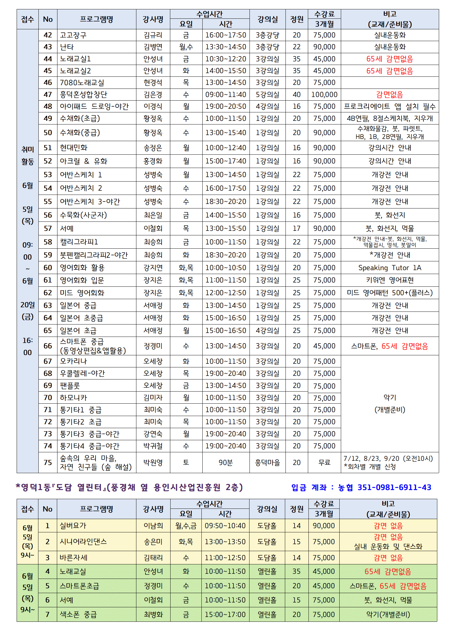 접수	No	프로그램명	강사명	요일	수업시간	강의실	정원	수강료 3개월	비고 (교재/준비물)
42	고고장구	김규리	금	16:00~17:50	3층강당	20	75,000	실내운동화
43	난타	김병연	월,수	13:30~14:50	3층강당	22	90,000	실내운동화
44	노래교실1	안성녀	금	10:30~12:20	3강의실	35	45,000	65세 감면없음
45	노래교실2	안성녀	화	14:00~15:50	3강의실	35	45,000	65세 감면없음
46	7080노래교실	현경석	목	13:00~14:50	3강의실	20	75,000	
47	흥덕혼성합창단	김은경	수	09:00~11:40	5강의실	40	100,000	감면없음
48	아이패드 드로잉-야간	이경식	월	19:00~20:50	4강의실	16	75,000	프로크리에이트 앱 설치 필수
49	수채화(초급)	황정옥	수	10:00~11:50	1강의실	20	75,000	4B연필, 8절스케치북, 지우개
50	수채화(중급)	황정옥	수	13:00~15:40	1강의실	20	90,000	수채화물감, 붓, 파렛트, HB, 1B, 2B연필, 지우개
취미 활동	51	현대민화	송정은	월	10:00~12:40	1강의실	16	90,000	강의시간 안내
52	아크릴 & 유화	홍경화	월	15:00~17:40	1강의실	16	90,000	강의시간 안내
6월	53	어반스케치 1	성병숙	월	13:00~14:50	1강의실	22	75,000	개강전 안내
5일 (목)	54	어반스케치 2	성병숙	수	16:00~17:50	1강의실	22	75,000	개강전 안내
55	어반스케치 3-야간	성병숙	수	18:30~20:20	1강의실	22	75,000	개강전 안내
56	수묵화(사군자)	최은일	금	14:00~15:50	1강의실	16	75,000	붓, 화선지
57	서예	이철회	목	13:00~15:50	1강의실	17	90,000	붓, 화선지, 먹물
09: 00	58	캘리그라피1	최승희	금	10:00~11:50	1강의실	22	75,000	*개강전 안내-붓, 화선지, 먹물, 먹물접시, 명석, 붓말이
59	붓펜캘리그라피2-야간	최승희	화	18:30~20:20	1강의실	20	75,000	*개강전 안내
6월	60	영어회화 활용	강지연	화,목	10:00~10:50	1강의실	20	75,000	Speaking Tutor 1A
20일 (금)	61	영어회화 입문	장지은	화,목	11:00~11:50	1강의실	25	75,000	키위엔 영어표현
62	미드 영어회화	장지은	화,목	12:00~12:50	1강의실	25	75,000	미드 영어패턴 500+(플러스)
63	일본어 중급	서애정	화	13:00~14:50	1강의실	25	75,000	개강전 안내
64	일본어 초중급	서애정	화	15:00~16:50	1강의실	25	75,000	개강전 안내
16: 00	65	일본어 초급	서애정	월	15:00~16:50	4강의실	25	75,000	개강전 안내
66	스마트폰 중급 (동영상편집&앱활용)	정경미	수	13:00~14:50	3강의실	20	45,000	스마트폰, 65세 감면없음
67	오카리나	오세창	화	10:00~11:50	3강의실	20	75,000	
68	우쿨렐레-야간	오세창	목	19:00~20:40	3강의실	20	75,000	
69	팬플룻	오세창	금	13:00~14:50	3강의실	20	75,000	
70	하모니카	김미자	월	10:00~11:50	3강의실	20	75,000	악기 (개별준비)
71	통기타1 중급	최미숙	수	10:00~11:50	3강의실	20	75,000	
72	통기타2 초급	최미숙	목	10:00~11:50	3강의실	20	75,000	
73	통기타3 중급-야간	강연숙	월	19:00~20:40	3강의실	20	75,000	
74	통기타4 중급-야간	박귀철	수	19:00~20:40	3강의실	20	75,000	
75	숲속의 우리 마을, 자연 친구들 (숲 해설)	박원영	토	90분	흥덕마을	20	무료	7/12, 8/23, 9/20 (오전10시) *회차별 개별 신청
*영덕1동 도담 열린터』(풍경채 옆 용인시산업진흥원 2층)
입금 계좌 : 농협 351-0981-6911-43

접수	No	프로그램명	강사명	요일	수업시간	강의실	정원	수강료 3개월	비고 (교재/준비물)
6월 5일 (목) 9시~	1	실버요가	이남희	월,수,금	09:50~10:40	도담홀	14	90,000	감면 없음
2	시니어라인댄스	송은미	화,목	13:00~13:50	도담홀	15	75,000	감면 없음 실내 운동화 및 댄스화
3	바른자세	김태리	수	11:00~12:50	도담홀	14	75,000	감면 없음
6월 5일 (목) 9시~	4	노래교실	안성녀	화	10:00~11:50	열린홀	35	45,000	65세 감면없음
5	스마트폰초급	정경미	수	10:00~11:50	열린홀	20	45,000	스마트폰, 65세 감면없음
6	서예	이철회	금	10:00~11:50	열린홀	15	75,000	붓, 화선지, 먹물
7	색소폰 중급	최병화	금	15:00~17:00	열린홀	20	75,000	악기(개별준비)
