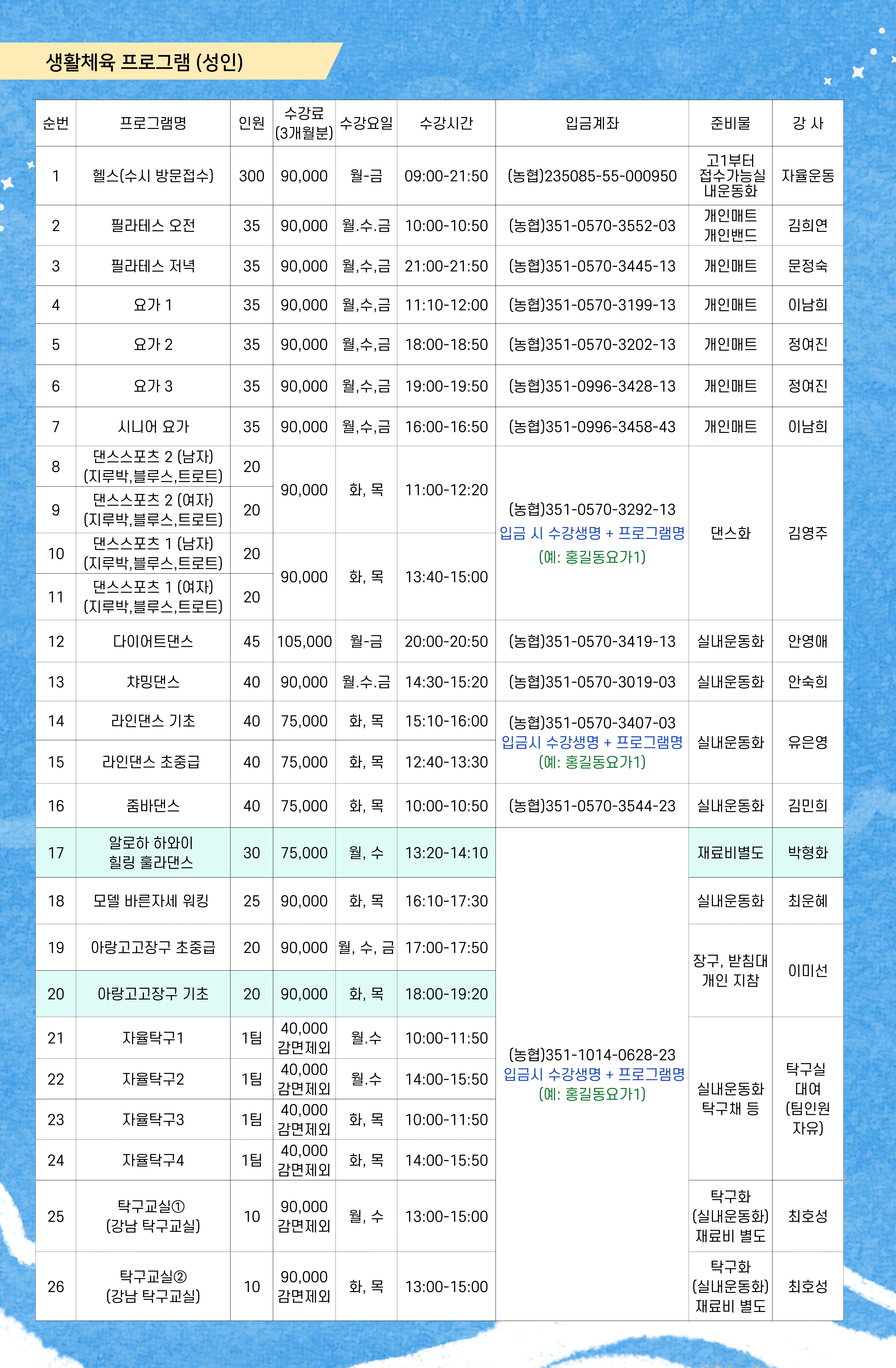 생활체육 프로그램 (성인)

순번	프로그램명	인원	수강료
(3개월분)	수강요일	수강시간	입금계좌	준비물	강사
1	헬스(수시 방문접수)	300	90,000	월-금	09:00-21:50	(농협)235085-55-000950	고1부터
접수가능실
내운동화	자율운동
2	필라테스 오전	35	90,000	월.수.금	10:00-10:50	(농협)351-0570-3552-03	개인매트
개인밴드	김희연
3	필라테스 저녁	35	90,000	월,수,금	21:00-21:50	(농협)351-0570-3445-13	개인매트	문정숙
4	요가 1	35	90,000	월,수,금	11:10-12:00	(농협)351-0570-3199-13	개인매트	이남희
5	요가 2	35	90,000	월,수,금	18:00-18:50	(농협)351-0570-3202-13	개인매트	정여진
6	요가 3	35	90,000	월,수,금	19:00-19:50	(농협)351-0996-3428-13	개인매트	정여진
7	시니어 요가	35	90,000	월,수,금	16:00-16:50	(농협)351-0996-3458-43	개인매트	이남희
8	댄스스포츠 2 (남자)
(지루박, 블루스,트로트)	20	90,000	화, 목	11:00-12:20	(농협)351-0570-3292-13
입금 시 수강생명 + 프로그램명
(예: 홍길동요가1)	댄스화	김영주
9	댄스스포츠 2(여자)
(지루박, 블루스,트로트)	20
10	댄스스포츠 1 (남자)
(지루박, 블루스,트로트)	20	90,000	화, 목	13:40-15:00
11	댄스스포츠 1(여자)
(지루박, 블루스,트로트)	20
12	다이어트댄스	45	105,000	월-금	20:00-20:50	(농협)351-0570-3419-13	실내운동화	안영애
13	챠밍댄스	40	90,000	월.수.금	14:30-15:20	(농협)351-0570-3019-03	실내운동화	안숙희
14	라인댄스 기초	40	75,000	화, 목	15:10-16:00	(농협)351-0570-3407-03
입금시 수강생명 + 프로그램명
(예: 홍길동요가1)	실내운동화	유은영
15	라인댄스 초중급	40	75,000	화, 목	12:40-13:30
16	줌바댄스	40	75,000	화, 목	10:00-10:50	(농협)351-0570-3544-23	실내운동화	김민희
17	알로하 하와이
힐링 훌라댄스	30	75,000	월, 수	13:20-14:10		재료비별도	박형화
18	모델 바른자세 워킹	25	90,000	화, 목	16:10-17:30		실내운동화	최운혜
19	아랑고고장구 초중급	20	90,000	월, 수, 금	17:00-17:50		장구, 받침대
개인 지참	이미선
20	아랑고고장구 기초	20	90,000	화, 목	18:00-19:20		
21	자율탁구1	1팀	40,000
감면제외	월?수	10:00-11:50	(농협)351-1014-0628-23
입금시 수강생명 + 프로그램명
(예: 홍길동요가1)	실내운동화
탁구채 등	탁구실
대여
(팀인원
자유]
22	자율탁구2	1팀	40,000
감면제외	월?수	14:00-15:50
23	자율탁구3	1팀	40,000
감면제외	화, 목	10:00-11:50
24	자율탁구4	1팀	40,000
감면제외	화, 목	14:00-15:50
25	탁구교실①
(강남 탁구교실)	10	90,000
감면제외	월, 수	13:00-15:00		탁구화
(실내운동화)
재료비 별도	최호성
26	탁구교실②
(강남 탁구교실)	10	90,000
감면제외	화, 목	13:00-15:00		탁구화
(실내운동화)
재료비 별도	최호성
