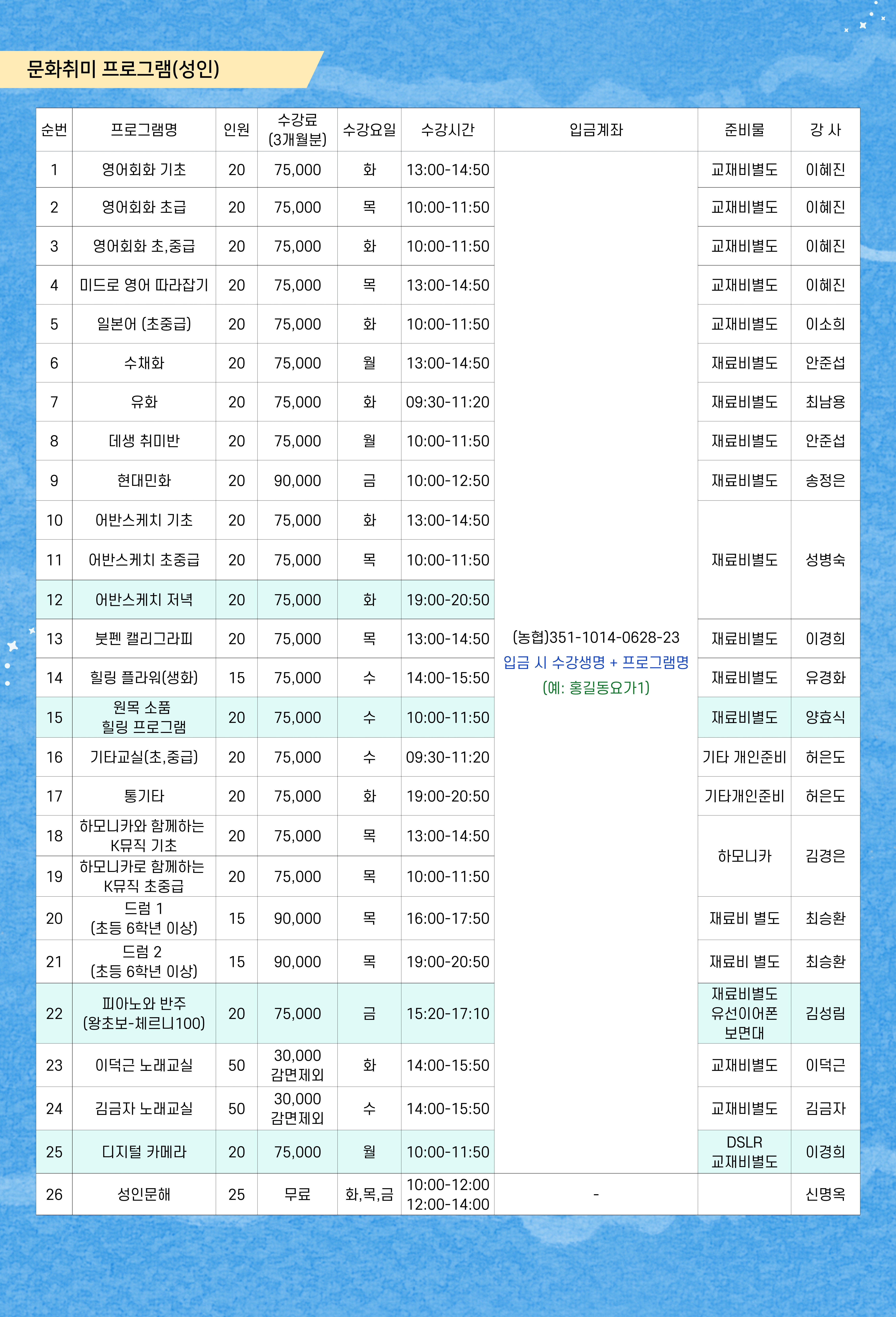 순번	프로그램명	인원	수강료
(3개월분)	수강요일	수강시간	입금계좌	준비물	강사
1	영어회화 기초	20	75,000	화	13:00-14:50		교재비별도	이혜진
2	영어회화 초급	20	75,000	목	10:00-11:50		교재비별도	이혜진
3	영어회화 초,중급	20	75,000	화	10:00-11:50		교재비별도	이혜진
4	미드로 영어 따라잡기	20	75,000	목	13:00-14:50		교재비별도	이혜진
5	일본어 (초중급)	20	75,000	화	10:00-11:50		교재비별도	이소희
6	수채화	20	75,000	월	13:00-14:50		재료비별도	안준섭
7	유화	20	75,000	화	09:30-11:20		재료비별도	최남용
8	데생 취미반	20	75,000	월	10:00-11:50		재료비별도	안준섭
9	현대민화	20	90,000	금	10:00-12:50		재료비별도	송정은
10	어반스케치 기초	20	75,000	화	13:00-14:50			
11	어반스케치 초중급	20	75,000	목	10:00-11:50		재료비별도	성병숙
12	어반스케치 저녁	20	75,000	화	19:00-20:50			
13	붓펜 캘리그라피	20	75,000	목	13:00-14:50	(농협)351-1014-0628-23
입금 시 수강생명 + 프로그램명
(예: 홍길동요가1)	재료비별도	이경희
14	힐링 플라워(생화)	15	75,000	수	14:00-15:50		재료비별도	유경화
15	원목 소품
힐링 프로그램	20	75,000	수	10:00-11:50		재료비별도	양효식
16	기타교실(초,중급)	20	75,000	수	09:30-11:20		기타 개인준비	허은도
17	통기타	20	75,000	화	19:00-20:50		기타개인준비	허은도
18	하모니카와 함께하는
K뮤직 기초	20	75,000	목	13:00-14:50		하모니카	김경은
19	하모니카로 함께하는
K뮤직 초중급	20	75,000	목	10:00-11:50			
20	드럼 1
(초등 6학년 이상)	15	90,000	목	16:00-17:50		재료비 별도	최승환
21	드럼 2
(초등 6학년 이상)	15	90,000	목	19:00-20:50		재료비 별도	최승환
22	피아노와 반주
(왕초보-체르니100)	20	75,000	금	15:20-17:10		재료비별도
유선이어폰
보면대	김성림
23	이덕근 노래교실	50	30,000
감면제외	화	14:00-15:50		교재비별도	이덕근
24	김금자 노래교실	50	30,000
감면제외	수	14:00-15:50		교재비별도	김금자
25	디지털 카메라	20	75,000	월	10:00-11:50		DSLR
교재비별도	이경희
26	성인문해	25	무료	화,목,금	10:00-12:00
12:00-14:00	-		신명옥