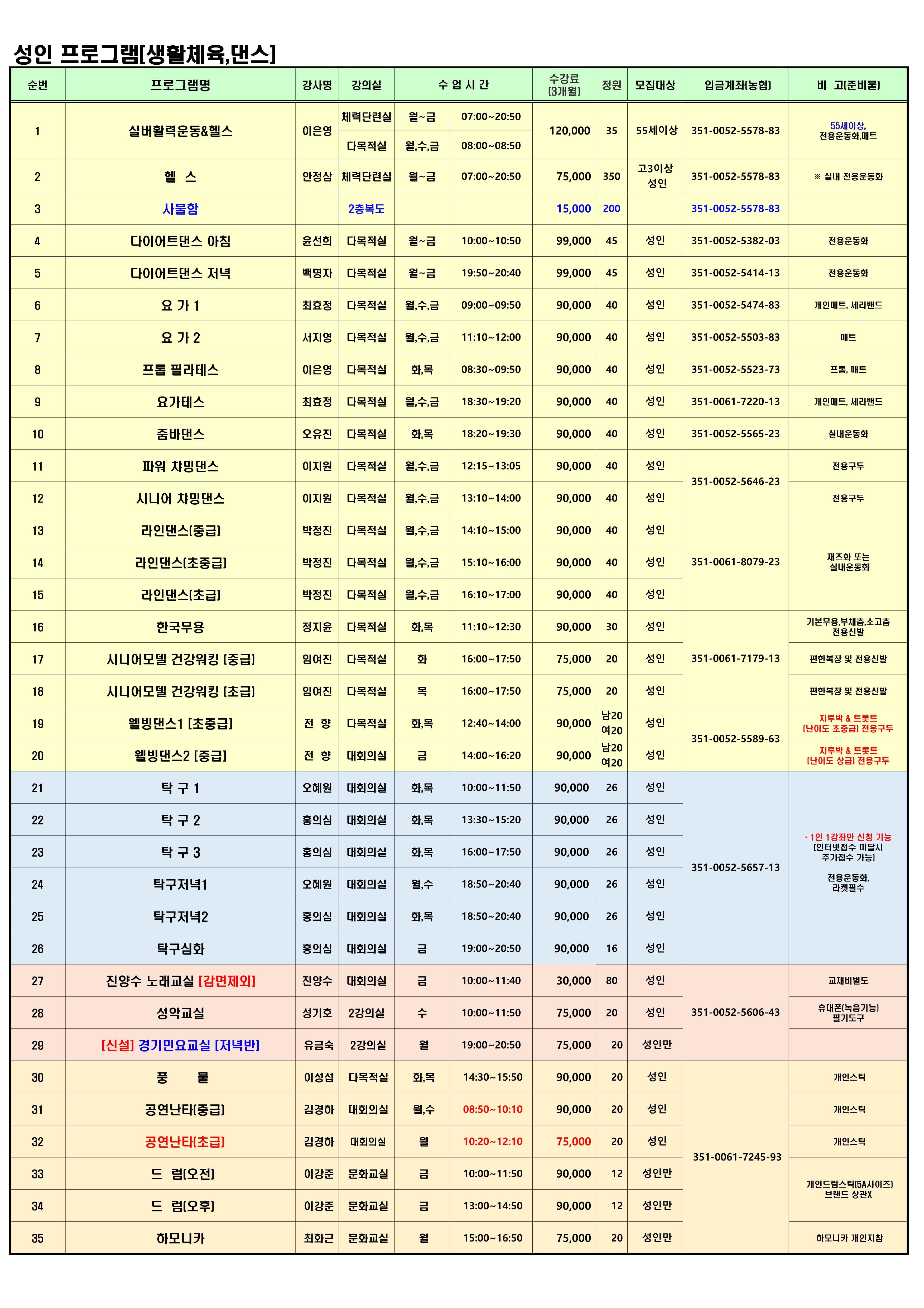 성인 프로그램[생활체육,댄스]

순번	프로그램명	강사명	강의실	수업시간	수강료[3개월]	정원	모집대상	입금계좌(농협)	비고(준비물)
1	실버활력운동&헬스	이은영	체력단련실 다목적실	월~금 월,수,금	07:00~20:50 08:00~08:50	120,000	35	55세이상	351-0052-5578-83	55세이상, 전용운동화, 매트
2	헬스	안정삼	체력단련실	월~금	07:00~20:50	75,000	350	고3이상 성인	351-0052-5578-83	※ 실내 전용운동화
3	사물함		2층복도		15,000	200		351-0052-5578-83	
4	다이어트댄스 아침	윤선희	다목적실	월~금	10:00~10:50	99,000	45	성인	351-0052-5382-03	전용운동화
5	다이어트댄스 저녁	백명자	다목적실	월~금	19:50~20:40	99,000	45	성인	351-0052-5414-13	전용운동화
6	요가 1	최효정	다목적실	월,수,금	09:00~09:50	90,000	40	성인	351-0052-5474-83	개인매트, 세라밴드
7	요가 2	서지영	다목적실	월,수,금	11:10~12:00	90,000	40	성인	351-0052-5503-83	매트
8	프롬 필라테스	이은영	다목적실	화,목	08:30~09:50	90,000	40	성인	351-0052-5523-73	프롬, 매트
9	요가테스	최효정	다목적실	월,수,금	18:30~19:20	90,000	40	성인	351-0061-7220-13	개인매트, 세라밴드
10	줌바댄스	오유진	다목적실	화,목	18:20~19:30	90,000	40	성인	351-0052-5565-23	실내운동화
11	파워 챠밍댄스	이지원	다목적실	월,수,금	12:15~13:05	90,000	40	성인	351-0052-5646-23	전용구두
12	시니어 챠밍댄스	이지원	다목적실	월,수,금	13:10~14:00	90,000	40	성인		전용구두
13	라인댄스[중급]	박정진	다목적실	월,수,금	14:10~15:00	90,000	40	성인		
14	라인댄스[초중급]	박정진	다목적실	월,수,금	15:10~16:00	90,000	40	성인	351-0061-8079-23	재즈화 또는 실내운동화
15	라인댄스[초급]	박정진	다목적실	월,수,금	16:10~17:00	90,000	40	성인		
16	한국무용	정지윤	다목적실	화,목	11:10~12:30	90,000	30	성인		기본무용, 부채춤, 소고춤 전용신발
17	시니어모델 건강워킹 [중급]	임여진	다목적실	화	16:00~17:50	75,000	20	성인	351-0061-7179-13	편한복장 및 전용신발
18	시니어모델 건강워킹 [초급]	임여진	다목적실	목	16:00~17:50	75,000	20	성인		편한복장 및 전용신발
19	웰빙댄스1 [초중급]	전향	다목적실	화,목	12:40~14:00	90,000	남20 여20	성인	351-0052-5589-63	지루박 & 트롯트 [난이도 초중급] 전용구두
20	웰빙댄스2 [중급]	전향	대회의실	금	14:00~16:20	90,000	남20 여20	성인		지루박 & 트롯트 [난이도 상급] 전용구두
21	탁구 1	오혜원	대회의실	화,목	10:00~11:50	90,000	26	성인		
22	탁구 2	홍의심	대회의실	화,목	13:30~15:20	90,000	26	성인		
23	탁구 3	홍의심	대회의실	화,목	16:00~17:50	90,000	26	성인	351-0052-5657-13	? 1인 1강좌만 신청 가능 (인터넷접수 미달시 추가접수 가능]
24	탁구저녁1	오혜원	대회의실	월,수	18:50~20:40	90,000	26	성인		전용운동화, 라켓필수
25	탁구저녁2	홍의심	대회의실	화,목	18:50~20:40	90,000	26	성인		
26	탁구심화	홍의심	대회의실	금	19:00~20:50	90,000	16	성인		
27	진양수 노래교실 [감면제외]	진양수	대회의실	금	10:00~11:40	30,000	80	성인		교재비별도
28	성악교실	성기호	2강의실	수	10:00~11:50	75,000	20	성인	351-0052-5606-43	휴대폰(녹음기능] 필기도구
29	[신설] 경기민요교실 [저녁반]	유금숙	2강의실	월	19:00~20:50	75,000	20	성인만		
30	풍물	이성섭	다목적실	화,목	14:30~15:50	90,000	20	성인		개인스틱
31	공연난타(중급)	김경하	대회의실	월,수	08:50~10:10	90,000	20	성인		개인스틱
32	공연난타(초급)	김경하	대회의실	월	10:20~12:10	75,000	20	성인	351-0061-7245-93	개인스틱
33	드럼[오전]	이강준	문화교실	금	10:00~11:50	90,000	12	성인만		개인드럼스틱 [5A사이즈] 브랜드 상관X
34	드럼(오후)	이강준	문화교실	금	13:00~14:50	90,000	12	성인만		
35	하모니카	최화근	문화교실	월	15:00~16:50	75,000	20	성인만		하모니카 개인지참