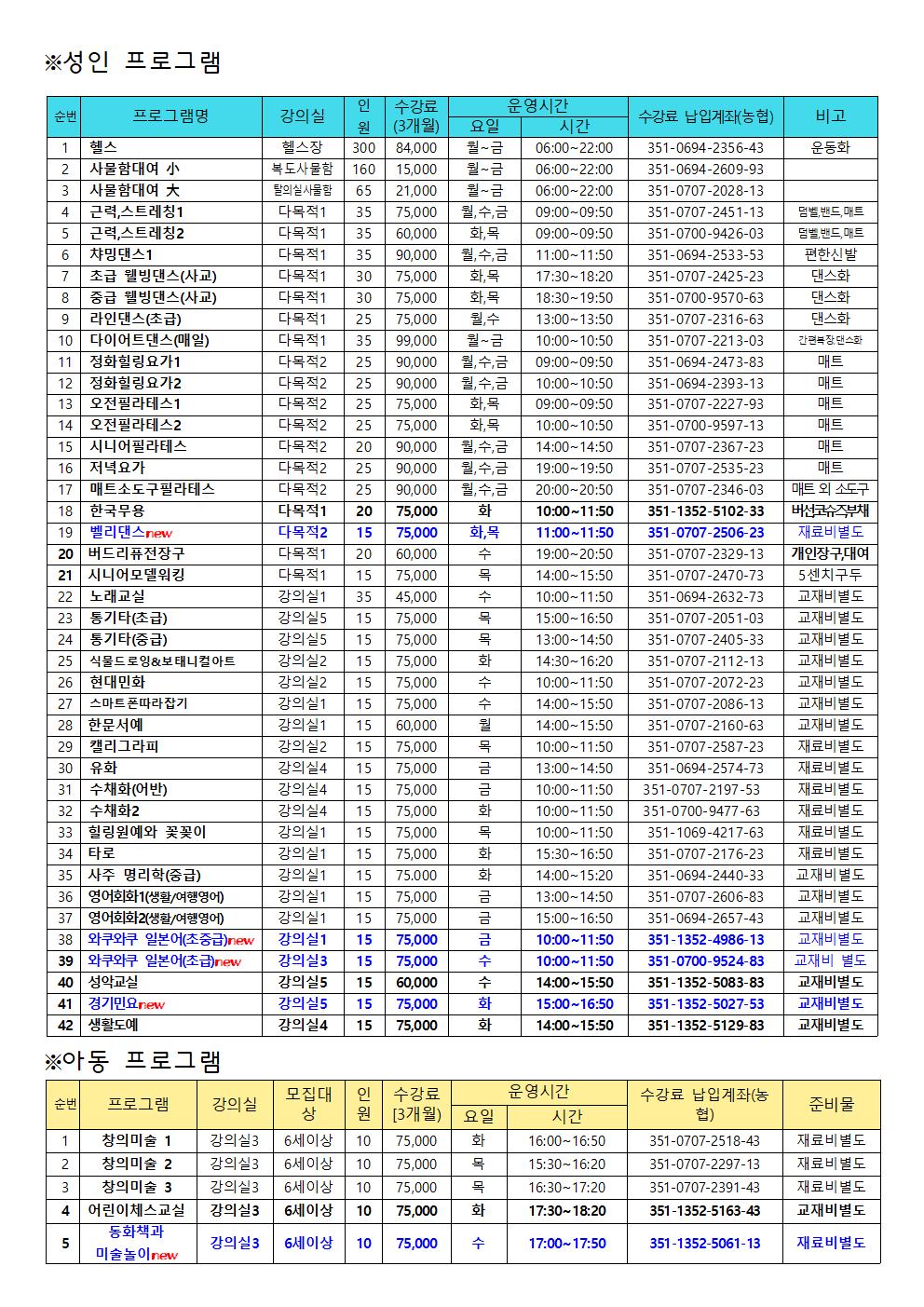 ※성인 프로그램
순번	프로그램명	강의실	인 원	수강료 (3개월)	요일	운영시간	수강료 납입계좌(농협)	비고
시간		
1	헬스	헬스장	300	84,000	월~금	06:00~22:00	351-0694-2356-43	운동화
2	사물함대여 小	복도사물함	160	15,000	월~금	06:00~22:00	351-0694-2609-93	
3	사물함대여 大	탈의실사물함	65	21,000	월~금	06:00~22:00	351-0707-2028-13	
4	근력, 스트레칭1	다목적1	35	75,000	월,수,금	09:00~09:50	351-0707-2451-13	덤벨, 밴드, 매트
5	근력, 스트레칭2	다목적1	35	60,000	화,목	09:00~09:50	351-0700-9426-03	덤벨, 밴드, 매트
6	챠밍댄스1	다목적 1	35	90,000	월,수,금	11:00~11:50	351-0694-2533-53	편한신발
7	초급 웰빙댄스(사교)	다목적 1	30	75,000	화,목	17:30~18:20	351-0707-2425-23	댄스화
8	중급 웰빙댄스(사교)	다목적1	30	75,000	화,목	18:30~19:50	351-0700-9570-63	댄스화
9	라인댄스(초급)	다목적1	25	75,000	월,수	13:00~13:50	351-0707-2316-63	댄스화
10	다이어트댄스(매일)	다목적1	35	99,000	월~금	10:00~10:50	351-0707-2213-03	간편복장 댄스화
11	정화힐링요가1	다목적2	25	90,000	월,수,금	09:00~09:50	351-0694-2473-83	매트
12	정화힐링요가2	다목적2	25	90,000	월,수,금	10:00~10:50	351-0694-2393-13	매트
13	오전필라테스1	다목적 2	25	75,000	화,목	09:00~09:50	351-0707-2227-93	매트
14	오전필라테스2	다목적2	25	75,000	화,목	10:00~10:50	351-0700-9597-13	매트
15	시니어필라테스	다목적2	20	90,000	월,수,금	14:00~14:50	351-0707-2367-23	매트
16	저녁요가	다목적2	25	90,000	월,수,금	19:00~19:50	351-0707-2535-23	매트
17	매트소도구필라테스	다목적2	25	90,000	월,수,금	20:00~20:50	351-0707-2346-03	매트 외 소도구
18	한국무용	다목적1	20	75,000	화	10:00~11:50	351-1352-5102-33	버선코슈즈부채
19	벨리댄스new	다목적2	15	75,000	화,목	11:00~11:50	351-0707-2506-23	재료비별도
20	버드리퓨전장구	다목적 1	20	60,000	수	19:00~20:50	351-0707-2329-13	개인장구,대여
21	시니어모델워킹	다목적 1	15	75,000	목	14:00~15:50	351-0707-2470-73	5센치구두
22	노래교실	강의실1	35	45,000	수	10:00~11:50	351-0694-2632-73	교재비별도
23	통기타(초급)	강의실 5	15	75,000	목	15:00~16:50	351-0707-2051-03	교재비별도
24	통기타(중급)	강의실 5	15	75,000	목	13:00~14:50	351-0707-2405-33	교재비별도
25	식물드로잉&보태니컬아트	강의실 2	15	75,000	화	14:30~16:20	351-0707-2112-13	교재비별도
26	현대민화	강의실2	15	75,000	수	10:00~11:50	351-0707-2072-23	교재비별도
27	스마트폰따라잡기	강의실 1	15	75,000	수	14:00~15:50	351-0707-2086-13	교재비별도
28	한문서예	강의실 1	15	60,000	월	14:00~15:50	351-0707-2160-63	교재비별도
29	캘리그라피	강의실2	15	75,000	목	10:00~11:50	351-0707-2587-23	재료비별도
30	유화	강의실4	15	75,000	금	13:00~14:50	351-0694-2574-73	재료비별도
31	수채화(어반)	강의실4	15	75,000	금	10:00~11:50	351-0707-2197-53	재료비별도
32	수채화2	강의실4	15	75,000	화	10:00~11:50	351-0700-9477-63	재료비별도
33	힐링원예와 꽃꽂이	강의실1	15	75,000	목	10:00~11:50	351-1069-4217-63	재료비별도
34	타로	강의실 1	15	75,000	화	15:30~16:50	351-0707-2176-23	재료비별도
35	사주 명리학(중급)	강의실1	15	75,000	화	14:00~15:20	351-0694-2440-33	교재비별도
36	영어회화1(생활/여행영어)	강의실1	15	75.000	금	13:00~14:50	351-0707-2606-83	교재비별도
37	영어회화2(생활/여행영어)	강의실 1	15	75,000	금	15:00~16:50	351-0694-2657-43	교재비별도
38	와쿠와쿠 일본어(초중급)new	강의실 1	15	75,000	금	10:00~11:50	351-1352-4986-13	교재비별도
39	와쿠와쿠 일본어(초급)new	강의실 3	15	75,000	수	10:00~11:50	351-0700-9524-83	교재비 별도
40	성악교실	강의실 5	15	60,000	수	14:00~15:50	351-1352-5083-83	교재비별도
41	경기민요new	강의실 5	15	75,000	화	15:00~16:50	351-1352-5027-53	교재비별도
42	생활도예	강의실4	15	75,000	화	14:00~15:50	351-1352-5129-83	교재비별도

※아동 프로그램
순번	프로그램	강의실	모집대상	인원	수강료 [3개월)	요일	운영시간	수강료 납입계좌(농협)	준비물
시간		
1	창의미술 1	강의실3	6세이상	10	75,000	화	16:00~16:50	351-0707-2518-43	재료비별도
2	창의미술 2	강의실3	6세이상	10	75,000	목	15:30~16:20	351-0707-2297-13	재료비별도
3	창의미술 3	강의실3	6세이상	10	75,000	목	16:30~17:20	351-0707-2391-43	재료비별도
4	어린이체스교실	강의실3	6세이상	10	75,000	화	17:30~18:20	351-1352-5163-43	교재비별도
5	동화책과 미술놀이 new	강의실3	6세이상	10	75,000	수	17:00~17:50	351-1352-5061-13	재료비별도

