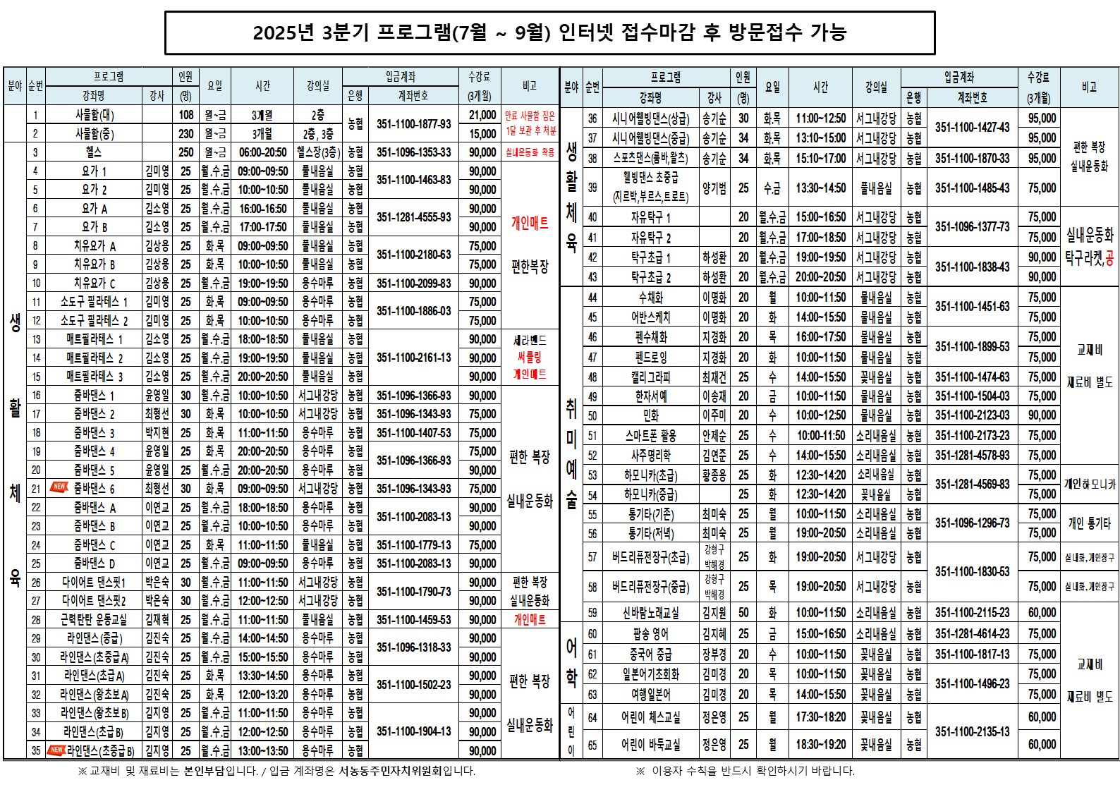 2025년 3분기 프로그램(7월 ~ 9월) 인터넷 접수마감 후 방문접수 가능

분야	순번	프로그램 강좌명	강사	인원 (명)	요일	시간	강의실	은행	입금계좌 계좌번호	수강료 (3개월)	비고
1	사물함(대)		108	월~금	3개월	2층	농협	351-1100-1877-93	21,000	만료 사물함 짐은 1달 보관 후 처분
2	사물함(중)		230	월~금	3개월	2층, 3층			15,000	
3	헬스		250	월~금	06:00-20:50	헬스장(3층)	농협	351-1096-1353-33	90,000	실내운동화 착용
4	요가 1	김미영	25	월.수.금	09:00~09:50	풀내음실	농협	351-1100-1463-83	90,000	
5	요가 2	김미영	25	월.수.금	10:00~10:50	풀내음실	농협		90,000	
6	요가 A	김소영	25	월.수.금	16:00-16:50	풀내음실	농협		90,000	
7	요가 B	김소영	25	월.수.금	17:00-17:50	풀내음실	농협	351-1281-4555-93	90,000	개인매트
8	치유요가 A	김상용	25	화목	09:00~09:50	풀내음실	농협		75,000	
9	치유요가 B	김상용	25	화목	10:00~10:50	풀내음실	농협	351-1100-2180-63	75,000	
10	치유요가 C	김상용	25	월.수.금	19:00~19:50	용수마루	농협	351-1100-2099-83	90,000	편한 복장
11	소도구 필라테스 1	김미영	25	화목	09:00~09:50	용수마루	농협		75,000	
생	12	소도구 필라테스 2	김미영	25	화목	10:00~10:50	용수마루	농협	351-1100-1886-03	75,000	
활	13	매트필라테스	김소영	25	월.수.금	18:00~18:50	풀내음실	농협		90,000	세라밴드
14	매트필라테스 2	김소영	25	월.수.금	19:00~19:50	풀내음실	농협	351-1100-2161-13	90,000	써클링
15	매트필라테스 3	김소영	25	월.수.금	20:00~20:50	풀내음실	농협		90,000	개인매트
16	줌바댄스 1	윤영일	30	월.수.금	10:00~10:50	서그내강당	농협	351-1096-1366-93	90,000	
17	줌바댄스 2	최형선	30	화목	10:00~10:50	서그내강당	농협	351-1096-1343-93	75,000	
18	줌바댄스 3	박지현	25	화목	11:00~11:50	용수마루	농협	351-1100-1407-53	75,000	
19	줌바댄스 4	윤영일	25	화목	20:00~20:50	용수마루	농협	351-1096-1366-93	75,000	편한 복장
체	20	줌바댄스 5	윤영일	25	월.수.금	20:00~20:50	용수마루	농협		90,000	
육	21	NEW 줌바댄스 6	최형선	30	화목	09:00~09:50	서그내강당	농협	351-1096-1343-93	75,000	
22	줌바댄스 A	이연교	25	월.수.금	18:00~18:50	용수마루	농협	351-1100-2083-13	90,000	실내운동화
23	줌바댄스 B	이연교	25	월.수.금	10:00~10:50	용수마루	농협		90,000	
24	줌바댄스 C	이연교	25	화목	11:00~11:50	풀내음실	농협	351-1100-1779-13	75,000	
25	줌바댄스 D	이연교	25	월.수.금	09:00~09:50	용수마루	농협	351-1100-2083-13	90,000	
26	다이어트 댄스핏 1	박은숙	30	월.수.금	11:00~11:50	서그내강당	농협	351-1100-1790-73	90,000	편한 복장
27	다이어트 댄스핏2	박은숙	30	월.수.금	12:00~12:50	서그내강당	농협		90,000	실내운동화
28	근력탄탄 운동교실	김재혁	25	월.수.금	11:00~11:50	풀내음실	농협	351-1100-1459-53	90,000	개인매트
29	라인댄스(중급)	김진숙	25	월.수.금	14:00~14:50	용수마루	농협	351-1096-1318-33	90,000	
30	라인댄스(초중급A)	김진숙	25	월.수.금	15:00~15:50	용수마루	농협		90,000	
31	라인댄스(초급 A)	김진숙	25	화목	13:30~14:50	용수마루	농협	351-1100-1502-23	90,000	편한 복장
32	라인댄스 (왕초보 A)	김진숙	25	화목	12:00~13:20	용수마루	농협		90,000	
33	라인댄스 (왕초보 B)	김지영	25	월.수.금	11:00~11:50	용수마루	농협		90,000	
34	라인댄스(초급 B)	김지영	25	월.수.금	12:00~12:50	응수마루	농협	351-1100-1904-13	90,000	실내운동화
35	라인댄스(초중급 B)	김지영	25	월.수.금	13:00~13:50	용수마루	농협		90,000	
분야	순번	프로그램 강좌명	강사	인원 (명)	요일	시간	강의실	은행	입금계좌 계좌번호	수강료 (3개월)	비고
생 활 체 육	36	시니어웰빙댄스(상급)	송기순	30	화.목	11:00~12:50	서그내강당	농협	351-1100-1427-43	95,000	
37	시니어웰빙댄스(중급)	송기순	34	화목	13:10~15:00	서그내강당	농협		95,000	
38	스포츠댄스(룸바,왈츠 )	송기순	34	화목	15:10~17:00	서그내강당	농협	351-1100-1870-33	95,000	편한 복장 실내운동화
39	웰빙댄스 초중급 (지르박,부르스,트로트)	양기범	25	수금	13:30~14:50	풀내음실	농협	351-1100-1485-43	75,000	
40	자유탁구 1		20	월.수.금	15:00~16:50	서그내강당	농협	351-1096-1377-73	75,000	
41	자유탁구 2		20	월.수.금	17:00~18:50	서그내강당	농협		75,000	실내운동화
42	탁구초급 1	하성환	20	월.수.금	19:00~19:50	서그내강당	농협		90,000	탁구라켓, 공
43	탁구초급 2	하성환	20	월.수.금	20:00~20:50	서그내강당	농협	351-1100-1838-43	90,000	
취 미 예 술	44	수채화	이명화	20	월	10:00~11:50	물내음실	농협	351-1100-1451-63	75,000	
45	어반스케치	이명화	20	화	14:00~15:50	물내음실	농협		75,000	
46	펜수채화	지경화	20	목	16:00~17:50	물내음실	농협	351-1100-1899-53	75,000	교재비
47	펜드로잉	지경화	20	화	10:00~11:50	물내음실	농협		75,000	
48	캘리그라피	최재건	25	수	14:00~15:50	꽃내음실	농협	351-1100-1474-63	75,000	재료비 별도
49	한자서예	이송재	20	금	10:00~11:50	물내음실	농협	351-1100-1504-03	75,000	
50	민화	이주미	20	수	10:00~12:50	물내음실	농협	351-1100-2123-03	90,000	
51	스마트폰 활용	안제순	25	수	10:00~11:50	소리내음실	농협	351-1100-2173-23	75,000	
52	사주명리학	김연준	25	수	14:00~15:50	소리내음실	농협	351-1281-4578-93	75,000	
53	하모니카(초급)	황종용	25	화	12:30~14:20	소리내음실	농협	351-1281-4569-83	75,000	개인하모니카
술	54	하모니카(중급)		25	화	12:30~14:20	꽃내음실	농협		75,000	
55	통기타(기존)	최미숙	25	월	10:00~11:50	소리내음실	농협	351-1096-1296-73	75,000	개인 통기타
56	통기타(저녁)	최미숙	25	월	19:00~20:50	소리내음실	농협		75,000	
57	버드리퓨전장구(초급)	강형구 박해경	25	화	19:00~20:50	소리내음실	농협		75,000	실내화, 개인장구
58	버드리퓨전장구(중급)	강형구 박해경	25	목	19:00~20:50	서그내강당	농협	351-1100-1830-53	75,000	실내화, 개인장구
어 학	59	신바람노래교실	김지원	50	화	10:00~11:50	소리내음실	농협	351-1100-2115-23	60,000	
60	팝송 영어	김지혜	25	금	15:00~16:50	소리내음실	농협	351-1281-4614-23	75,000	
61	중국어 중급	장부경	20	수	10:00~11:50	꽃내음실	농협	351-1100-1817-13	75,000	
62	일본어기초회화	김미경	20	목	10:00~11:50	꽃내음실	농협		75,000	교재비
어 린 이	63	여행일본어	김미경	20	목	14:00~15:50	꽃내음실	농협	351-1100-1496-23	75,000	재료비 별도
64	어린이 체스교실	정은영	25	월	17:30~18:20	꽃내음실	농협	351-1100-2135-13	60,000	
65	어린이 바둑교실	정은영	25	월	18:30~19:20	꽃내음실	농협		60,000	
※ 교재비 및 재료비는 본인부담입니다. / 입금 계좌명은 서농동주민자치위원회입니다.

※ 이용자 수칙을 반드시 확인하시기 바랍니다.
