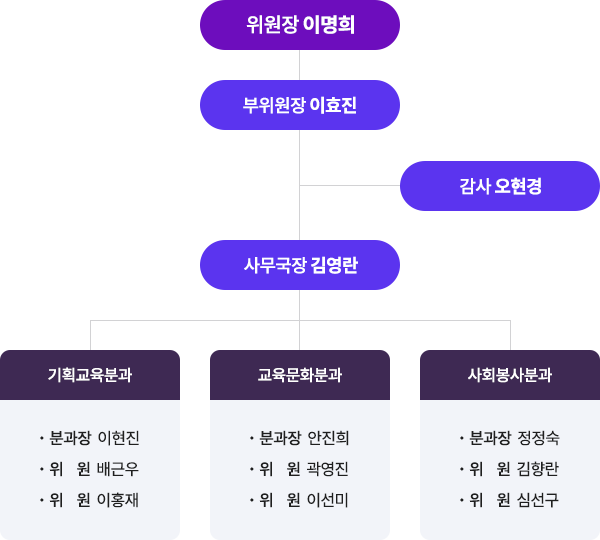 위원장 이명희
부위원장 이효진
사무국장 김영란
감사 오현경
기획교육분과
분과장 이현진
위원 배근우
위원 곽영진
교육문화분과
분과장 안진희
위원 김향란
위원 이홍재
사회봉사분과
분과장 정정숙
위원 이선미
위원 심선구