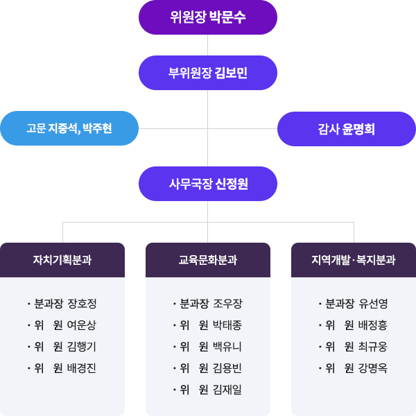 고문 지중석, 박주현
위원장 박문수
부위원장 김보민
사무국장 신정원
감사 윤명희
자치기획분과
교육문화분과
지역개발·복지분과
분과장 장호정
분과장 조우장
분과장 유선영
위원 여운상
위원 박태종
위원 배정흥
위원 김행기
위원 백유니
위원 최규웅
위원 배경진
위원 김용빈
위원 강명옥
위원 김재일