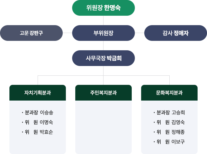 위원장 한명숙
고문 강판구
부위원장
사무국장 박금희
감사 정애자
자치기획분과
분과장이승송
위 원 이명숙
위 원 박효순
주민복지분과
문화복지분과
분과장 고승희
위 원 김영숙
위 원 정해종
위 원 이보구