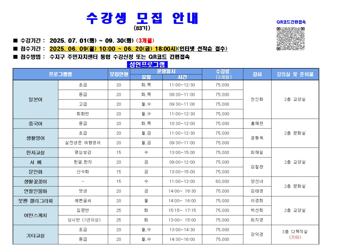 수강생 모집 안내
(83기)

? 수강기간: 2025. 07. 01(화) ~ 09. 30(화) (3개월)
? 접수기간: 2025. 06. 09(월) 10:00 ~ 06. 20(금) 18:00시(인터넷 선착순 접수)
? 접수방법 : 수지구 주민자치센터 통합 수강신청 또는 QR코드 간편접속

성인프로그램

프로그램명	모집인원	운영일시	수강료 (3개월)	강사	강의실 및 준비물
요일	시간		
일본어	초급	20	화, 목	11:00~12:30	75,000	천인화	2층 교양실
중급	20	화, 목	09:30~11:00	75,000		
고급	20	월, 수	09:30~11:00	75,000		
회화반	20	월, 수	11:00~12:30	75,000		
중국어	중급	20	화, 목	10:30~12:00	75,000	홍혜련	
생활영어	초급	20	월, 금	11:00~12:30	75,000	윤형욱	2층 문화실
실전생존 여행영어	20	월, 금	09:30~11:00	75,000		
한자교실	명심보감	15	수	13:00~15:00	75,000	최해일	
서예	한글, 한자	20	금	09:00~12:00	75,000	김철완	2층 교양실
문인화	산수화	15	금	13:00~15:00	75,000		
생활꽃꽂이	-	15	수	11:00~13:00	60,000	양선녀	2층 문화실
연필인물화	뎃생	20	금	14:00~16:30	75,000	김태영	
붓펜 캘리그라피	예쁜글씨	20	월	14:00~16:00	75,000	이경희	
어반스케치	입문반	25	화	15:15~17:15	75,000	박선희	2층 교양실
상시반 (1년이상)	25	화	13:00~15:00	75,000	최지영	
기타교실	초급	20	월, 수	13:00~14:30	75,000	강덕경	3층 다목적실 (기타)
중급	20	월, 수	14:30~16:00	75,000		