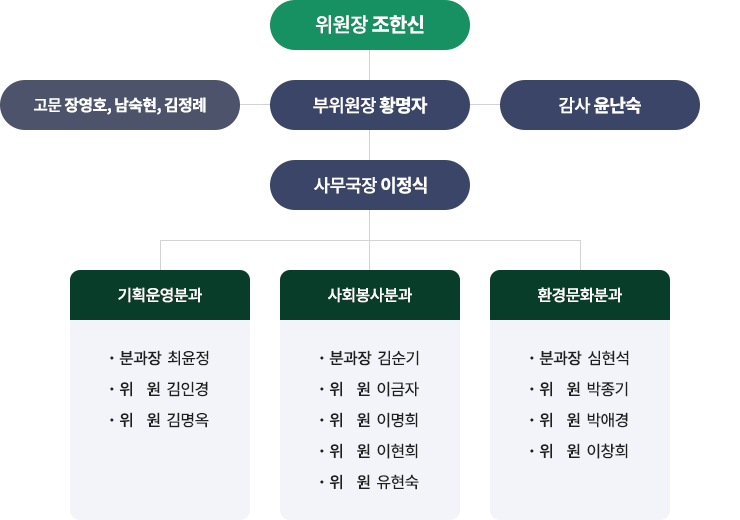 위원장 조한신
고문장영호남숙현김정례
부위원장황명자
사무국장이정식
감사윤난숙
기획운영분과
분과장최윤정
위 원김인경
위 원김명옥
사회봉사분과
분과장김순기
위 원이금자
위 원이명희
위 원이현희
위 원유현숙
환경문화분과
분과장심현석
위 원박종기
위 원박애경
위 원이창희