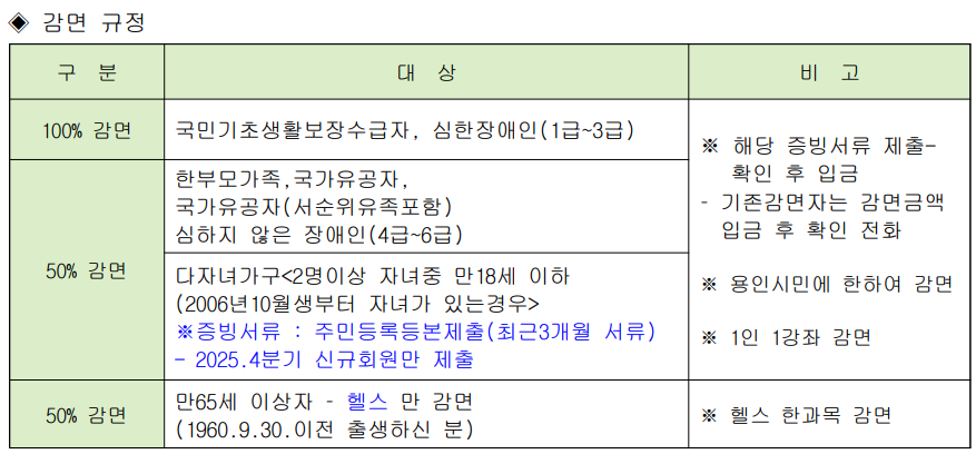 감면 규정

구분	대상	비고
100% 감면	국민기초생활보장수급자, 심한장애인(1급~3급)	※ 해당 증빙서류 제출- 확인 후 입금 - 기존감면자는 감면금액 입금 후 확인 전화
50% 감면	한부모가족, 국가유공자, 국가유공자(서순위유족포함) 심하지 않은 장애인(4급~6급)	
다자녀가구<2명이상 자녀중 만 18세 이하 (2006년 10월 생부터 자녀가 있는경우> ※증빙서류 : 주민등록등본제출(최근3개월 서류) - 2025.4분기 신규회원만 제출	※ 용인시민에 한하여 감면 ※ 1인 1강좌 감면
50% 감면	만65세 이상자 - 헬스 만 감면 (1960.9.30.이전 출생하신 분)
