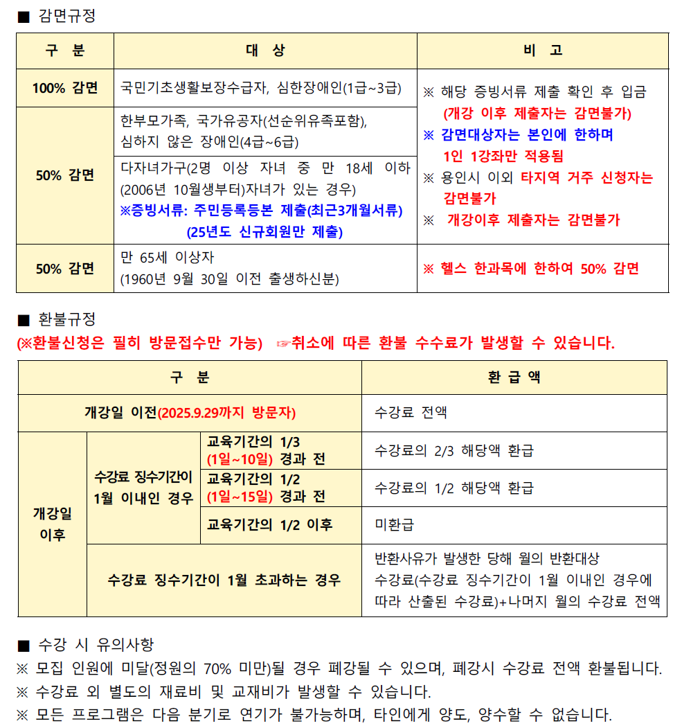 구분	대상	비고
100% 감면	국민기초생활보장수급자, 심한장애인(1급~3급)	※ 해당 증빙서류 제출 확인 후 입금
(개강 이후 제출자는 감면불가)
50% 감면	한부모가족, 국가유공자(선순위유족포함),
심하지 않은 장애인(4급~6급)	※ 감면대상자는 본인에 한하며
1인 1강좌만 적용됨
50% 감면	다자녀가구(2명 이상 자녀 중 만 18세 이하
(2006년 10월생부터)자녀가 있는 경우)
※증빙서류: 주민등록등본 제출(최근3개월서류)
(25년도 신규회원만 제출)	※ 용인시 이외 타지역 거주 신청자는
감면불가
※ 개강이후 제출자는 감면불가
50% 감면	만 65세 이상자
(1960년 9월 30일 이전 출생하신분)	※ 헬스 한과목에 한하여 50% 감면
■ 환불규정
(※환불신청은 필히 방문접수만 가능) 취소에 따른 환불 수수료가 발생할 수 있습니다.

구분	환급액
개강일 이전(2025.9.29까지 방문자)	수강료 전액
개강일
이후	수강료 징수기간이
1월 이내인 경우	교육기간의 1/3
(1일~10일) 경과 전	수강료의 2/3 해당액 환급
교육기간의 1/2
(1일~15일) 경과 전	수강료의 1/2 해당액 환급
교육기간의 1/2 이후	미환급
수강료 징수기간이 1월 초과하는 경우	반환사유가 발생한 당해 월의 반환대상
수강료(수강료 징수기간이 1월 이내인 경우에
따라 산출된 수강료)+나머지 월의 수강료 전액
■ 수강 시 유의사항
※ 모집 인원에 미달(정원의 70% 미만)될 경우 폐강될 수 있으며, 폐강시 수강료 전액 환불됩니다.
※ 수강료 외 별도의 재료비 및 교재비가 발생할 수 있습니다.
※ 모든 프로그램은 다음 분기로 연기가 불가능하며, 타인에게 양도, 양수할 수 없습니다.