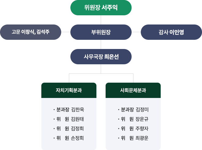 위원장 서주익
고문이창식김석주
부위원장
사무국장최은선
감사이인영
자치기획분과
분과장김한욱
위 원김원태
위 원김정희
위 원손정희
사회문체분과
분과장김정미
위 원장운규
위 원주향자
위 원최광운