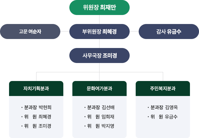 위원장 최재만
고문여순자
부위원장최혜경
사무국장조미경
감사유금수
자치기획분과
분과장박현희
위 원최혜경
위 원조미경
문화여가분과
분과장김선배
위 원임희재
위 원박지영
주민복지분과
분과장김영옥
위 원유금수