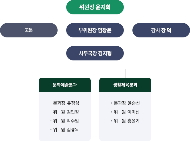 위원장 윤지희
고문
부위원장염창윤
사무국장김지형
감사장 덕
문화예술분과
분과장유정심
위 원김민정
위 원박수일
위 원김경옥
생활체육분과
분과장윤순선
위 원이미선
위 원홍윤기
