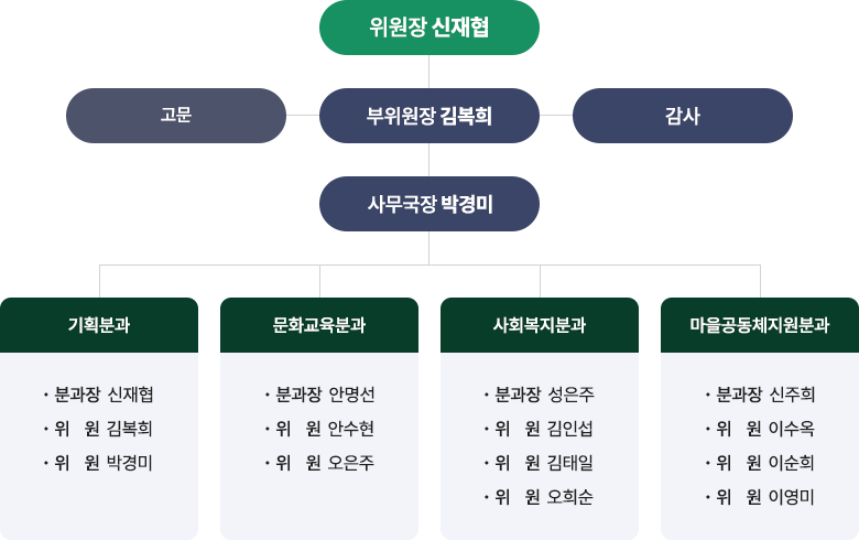위원장 신재협
고문
부위원장김복희
사무국장박경미
감사
기획분과
분과장신재협
위 원김복희
위 원박경미
문화교육분과
분과장안명선
위 원안수현
위 원오은주
사회복지분과
분과장성은주
위 원김인섭
위 원김태일
위 원오희순
마을공동체지원분과
분과장신주희
위 원이수옥
위 원이순희
위 원이영미